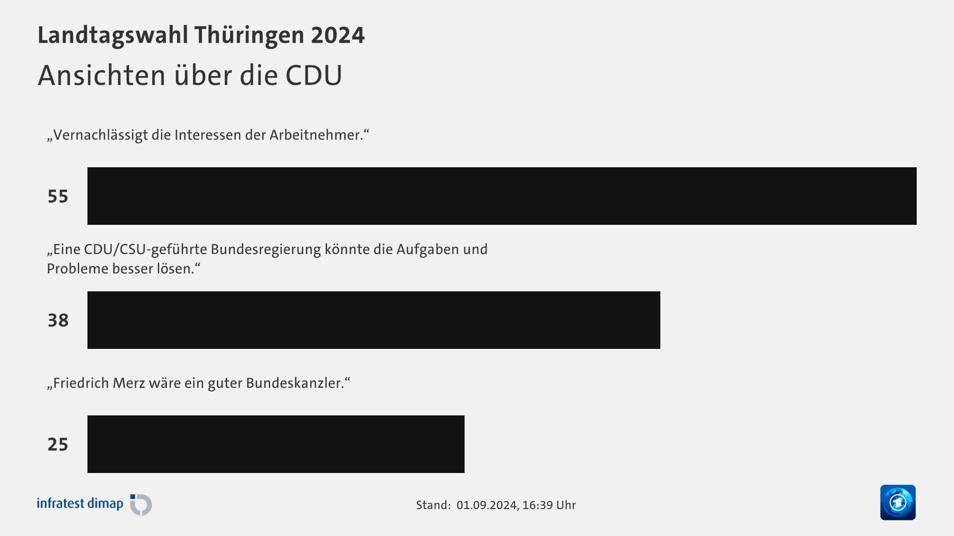 Ansichten über die CDU