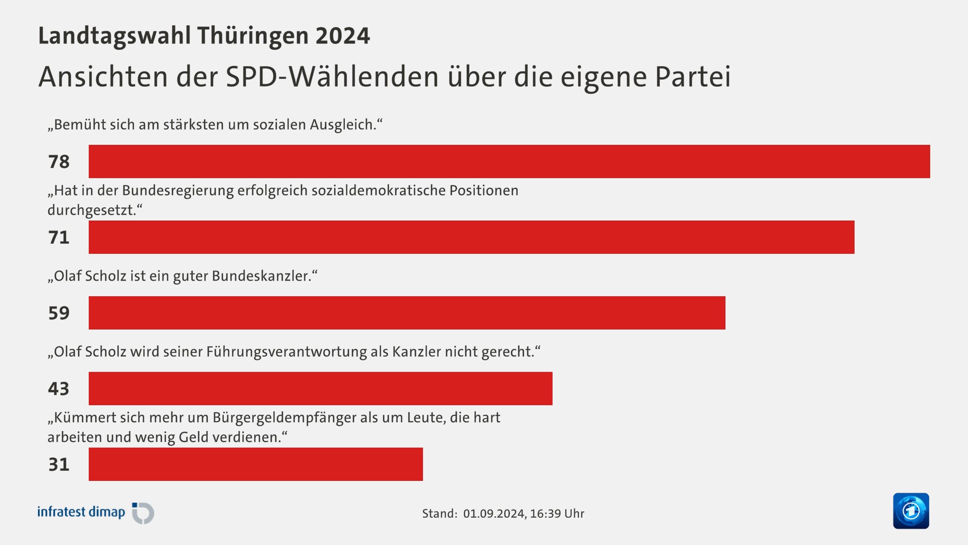 Ansichten der SPD-Wählenden über die eigene Partei