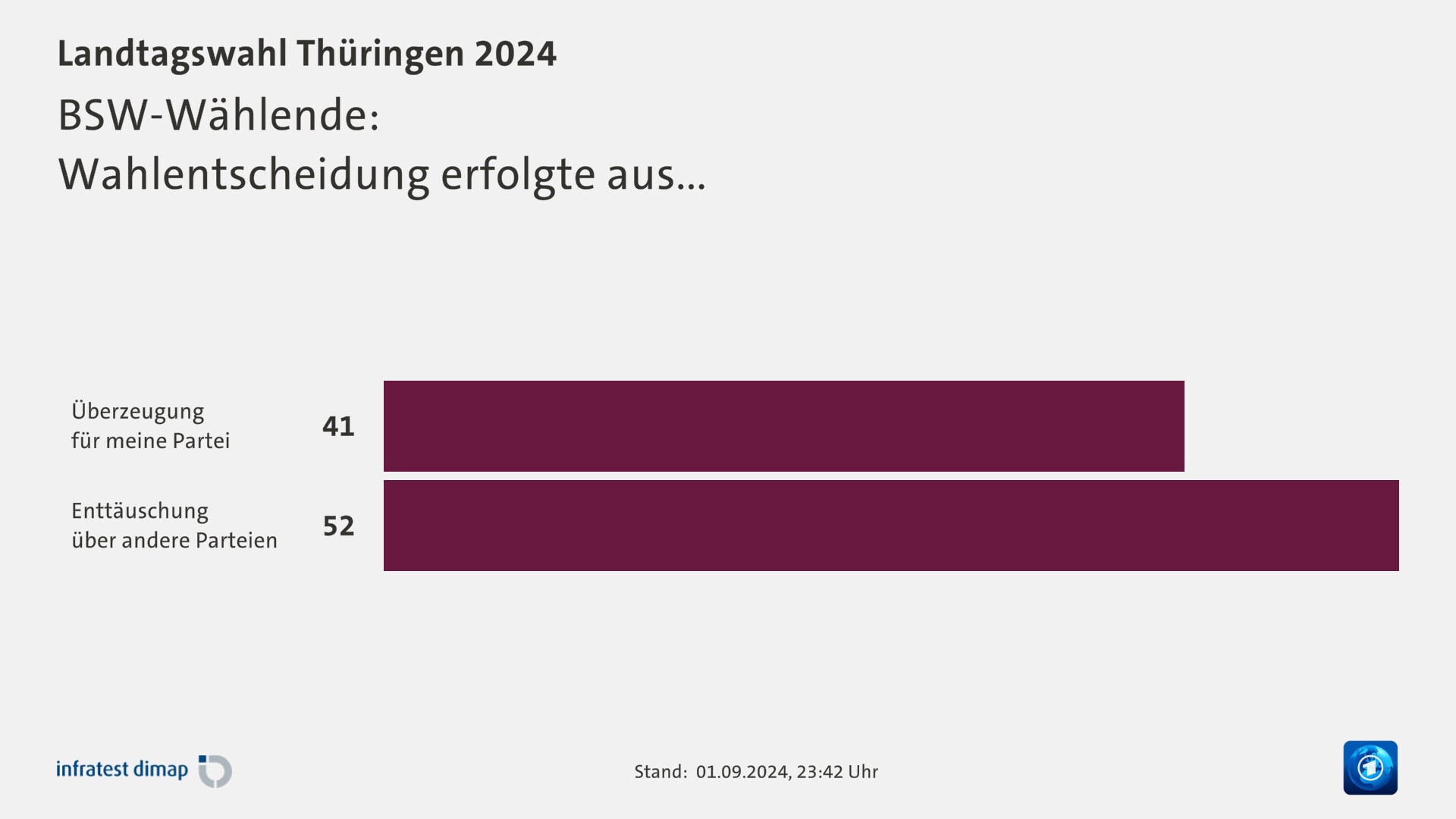 BSW-Wählende:|Wahlentscheidung erfolgte aus...