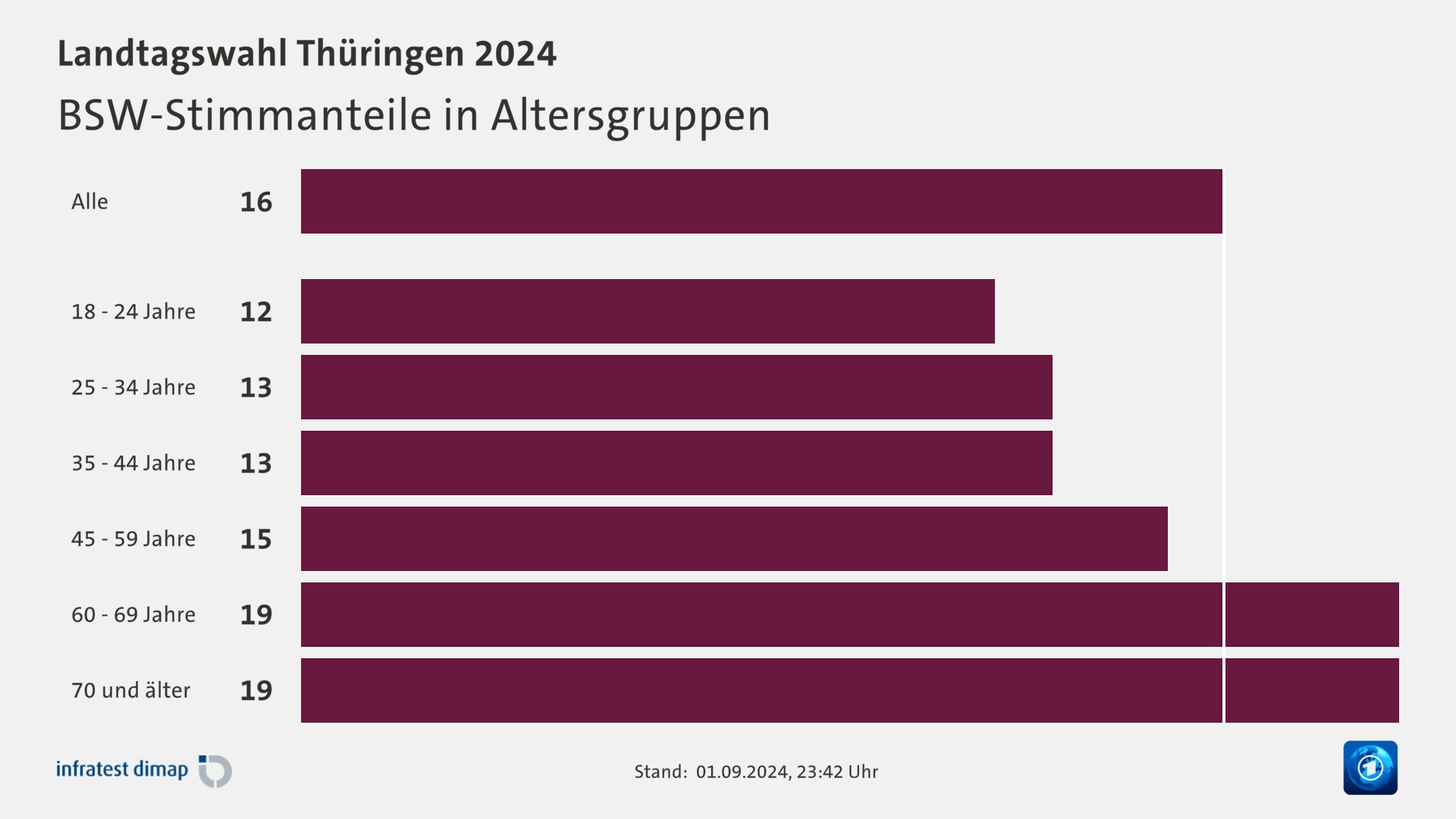 BSW-Stimmanteile in Altersgruppen