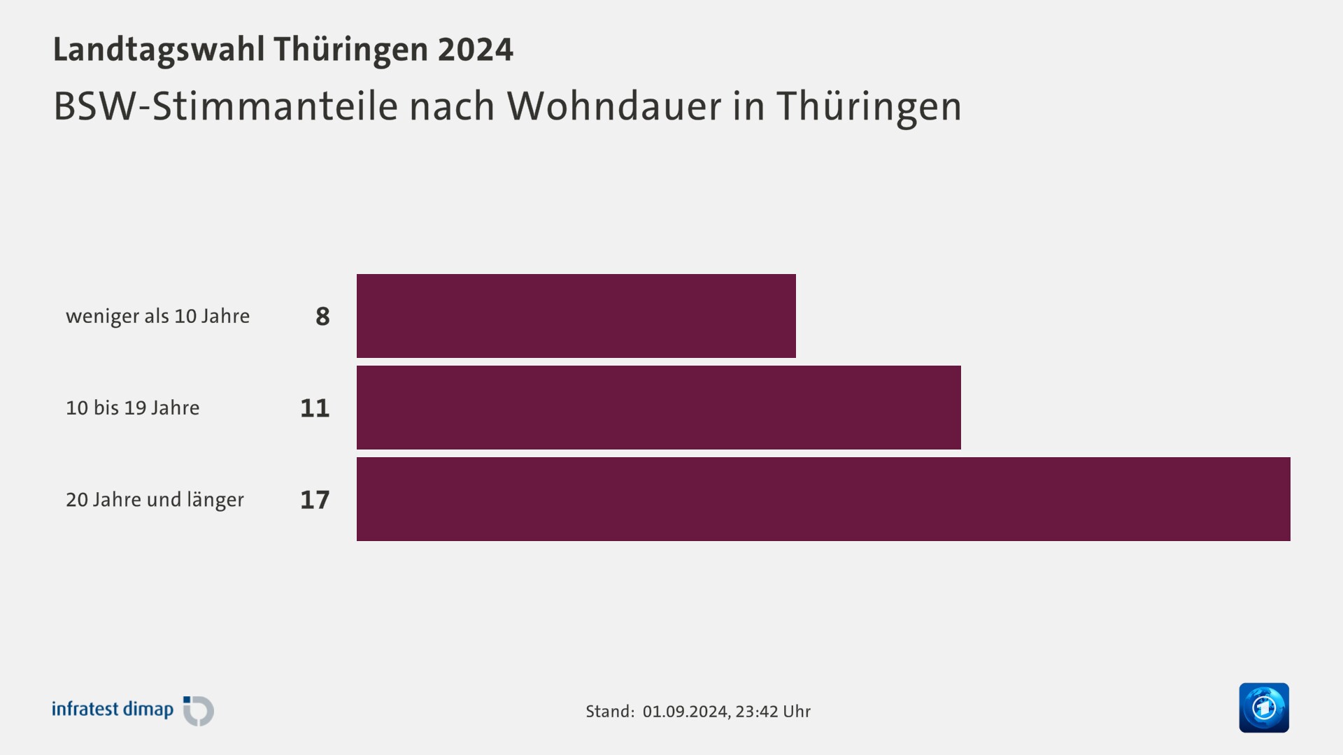 BSW-Stimmanteile nach Wohndauer in Thüringen