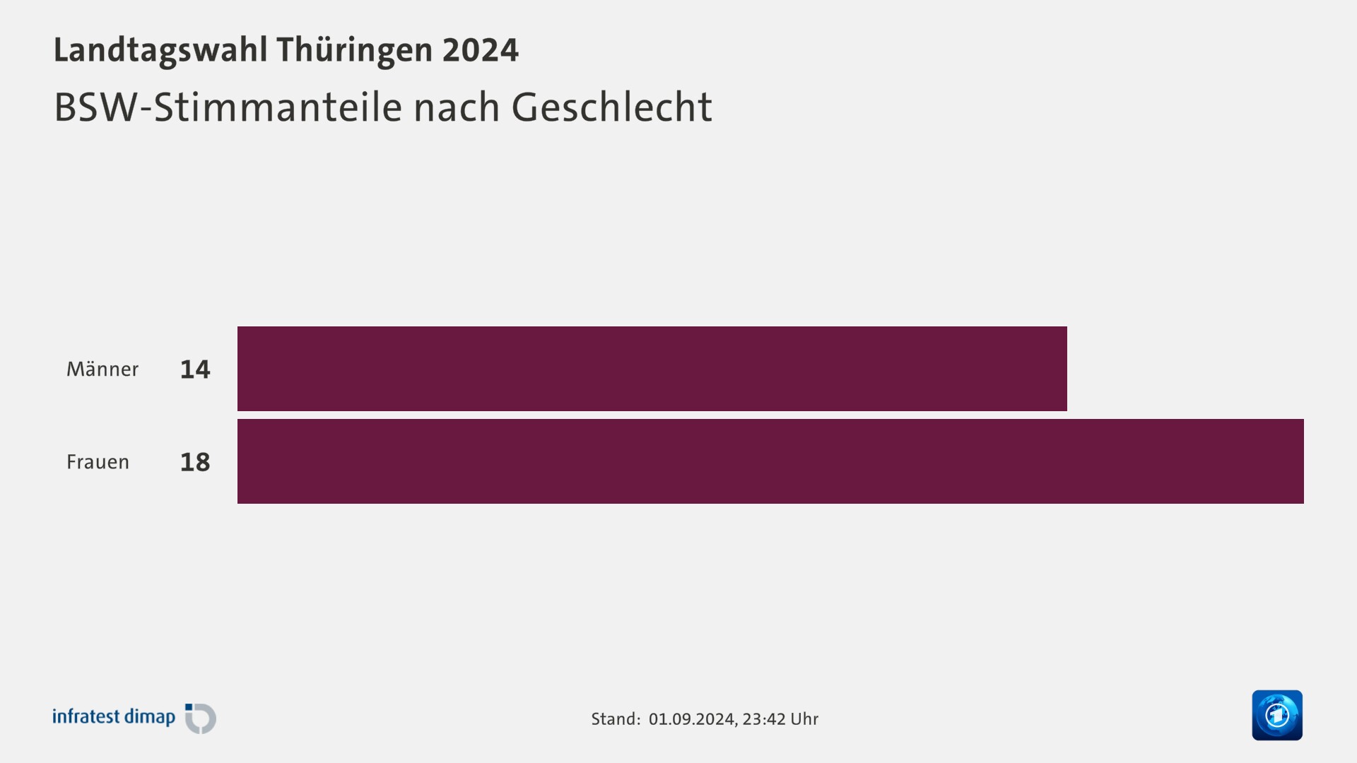 BSW-Stimmanteile nach Geschlecht