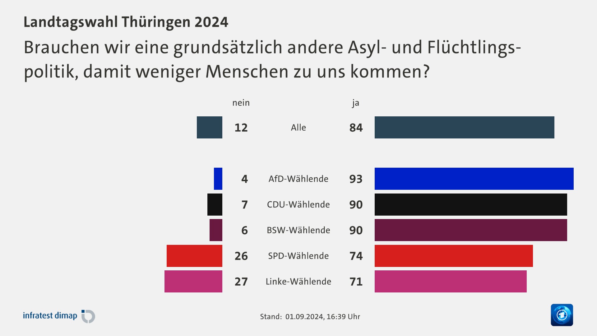 Brauchen wir eine grundsätzlich andere Asyl- und Flüchtlings- politik, damit weniger Menschen zu uns kommen?