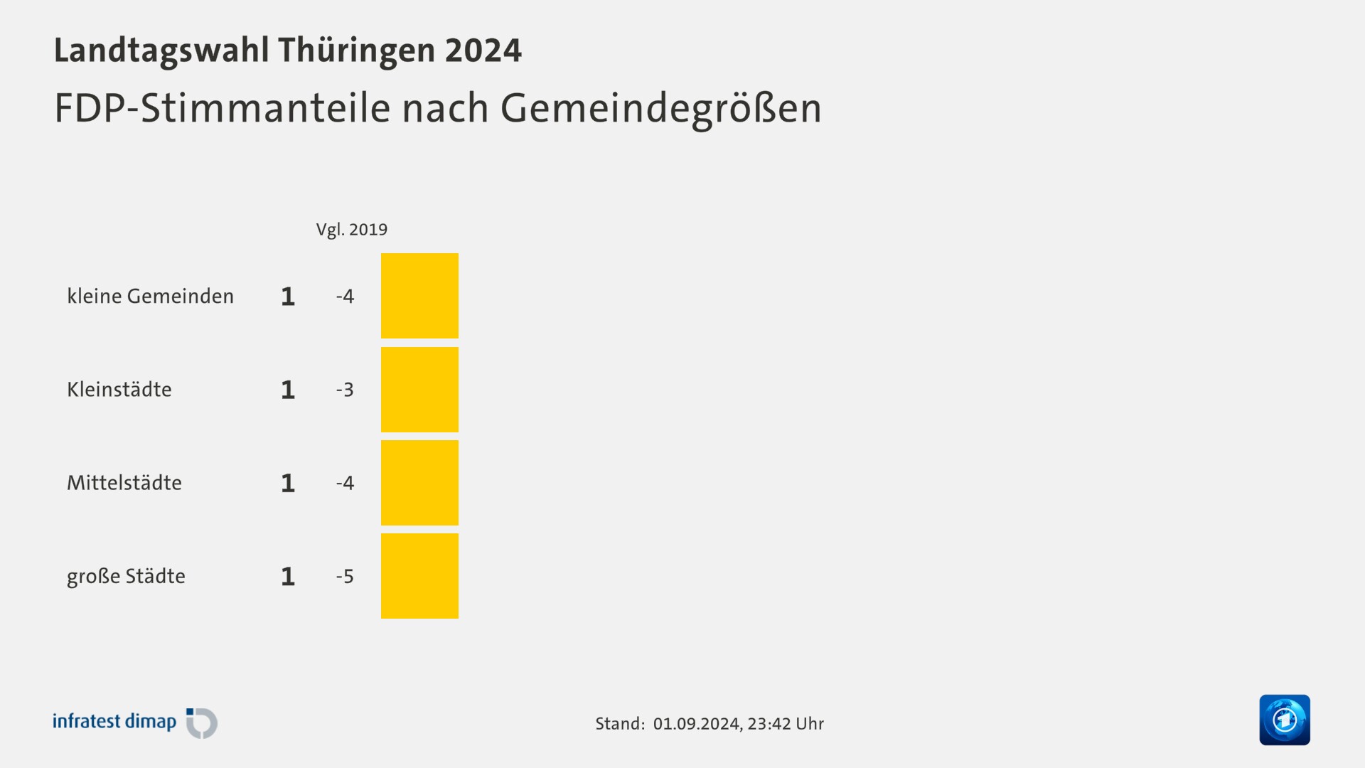 FDP-Stimmanteile nach Gemeindegrößen