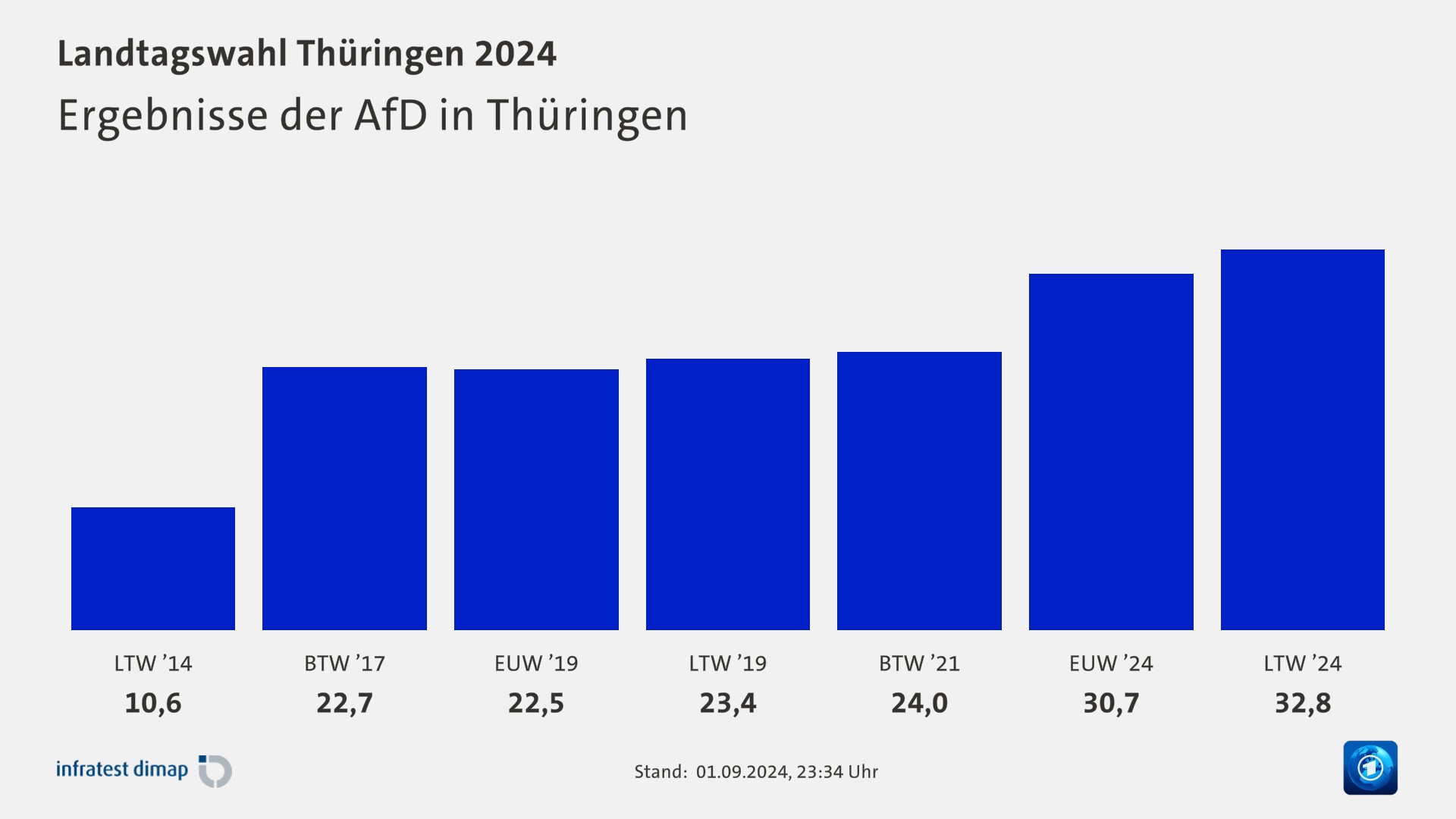 Ergebnisse der AfD in Thüringen