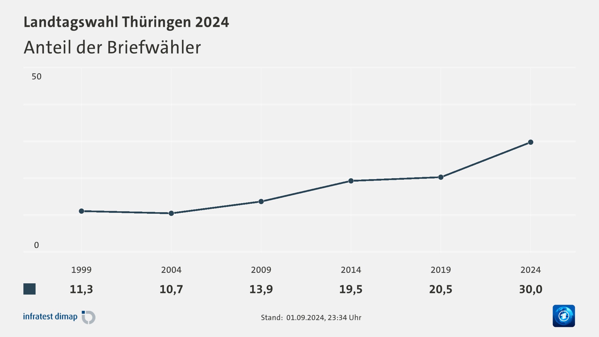 Anteil der Briefwähler