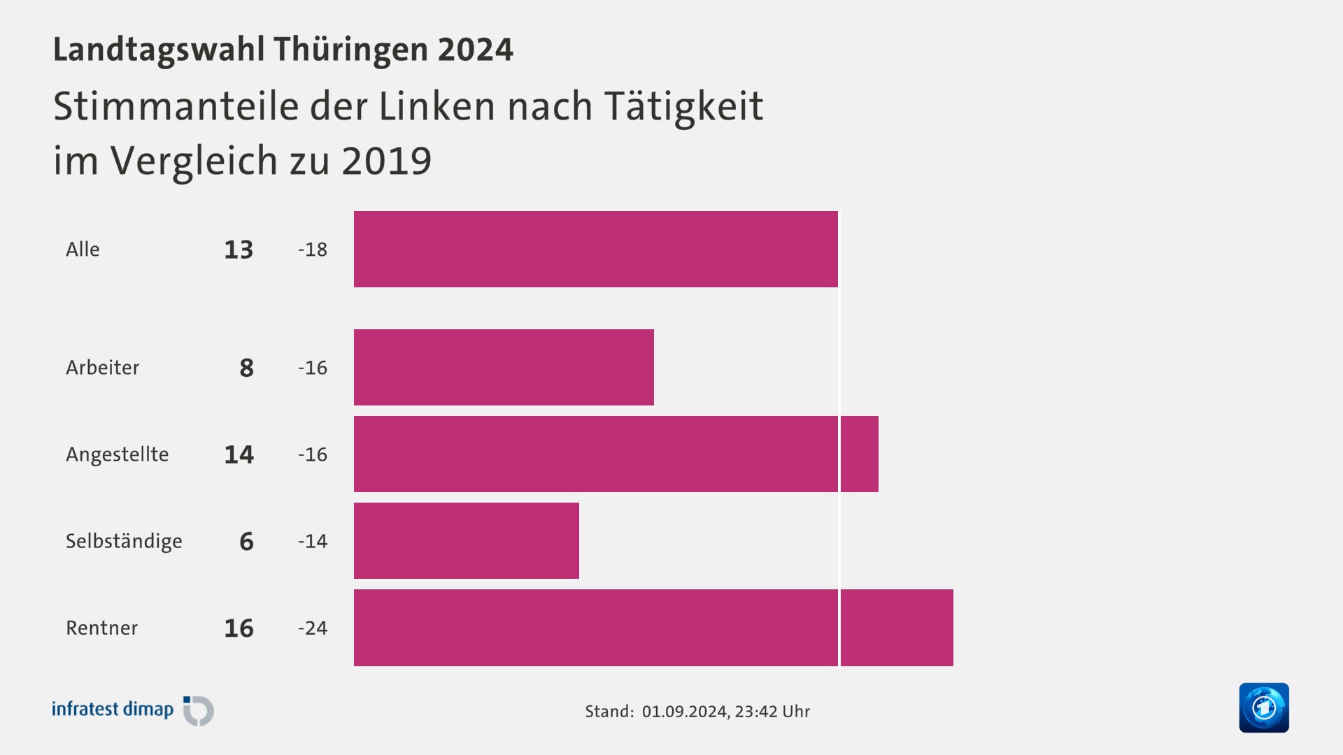 Stimmanteile der Linken nach Tätigkeit|im Vergleich zu 2019