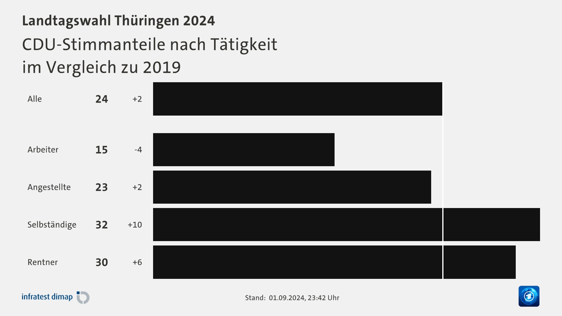 CDU-Stimmanteile nach Tätigkeit|im Vergleich zu 2019