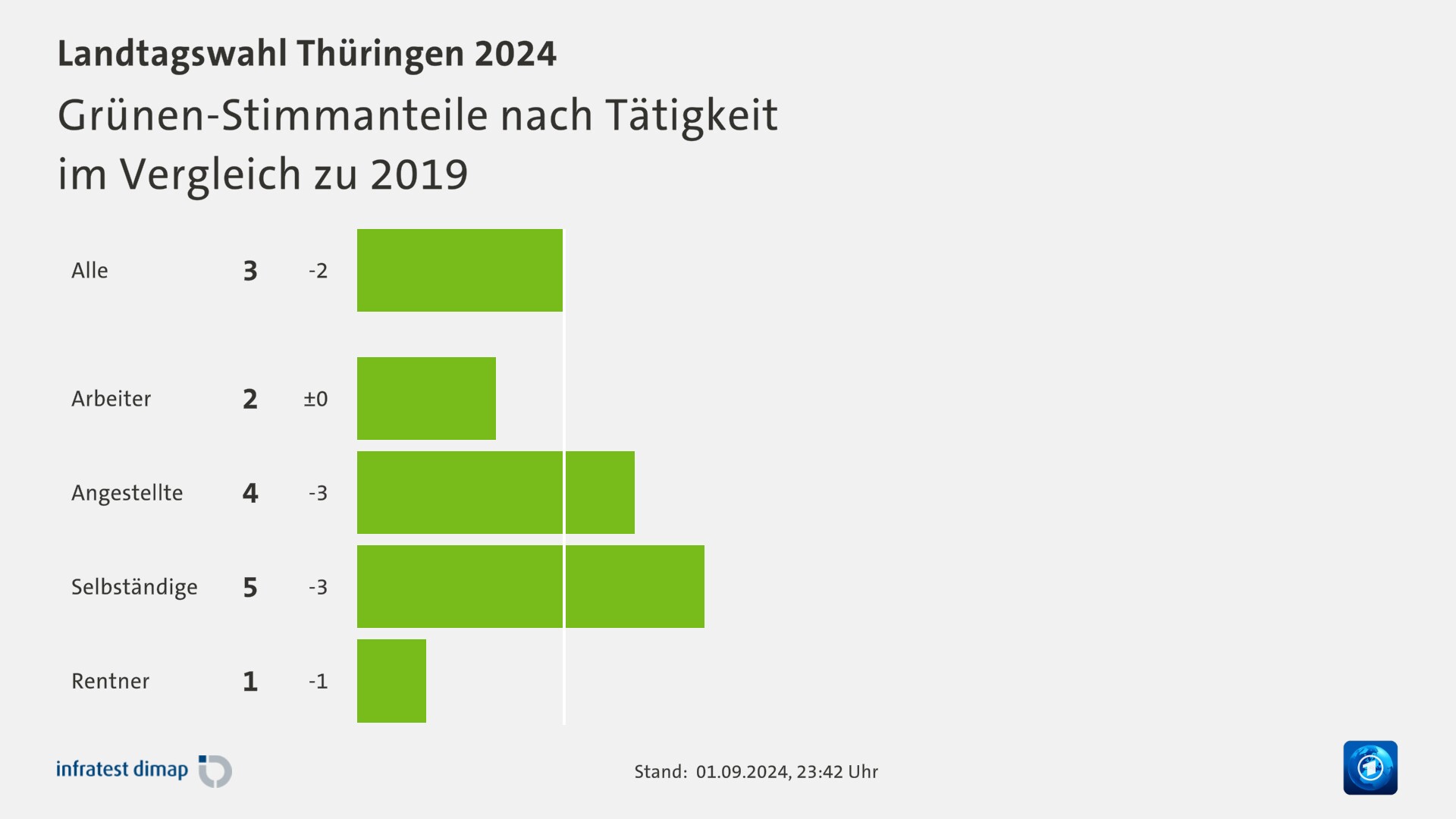 Grünen-Stimmanteile nach Tätigkeit|im Vergleich zu 2019