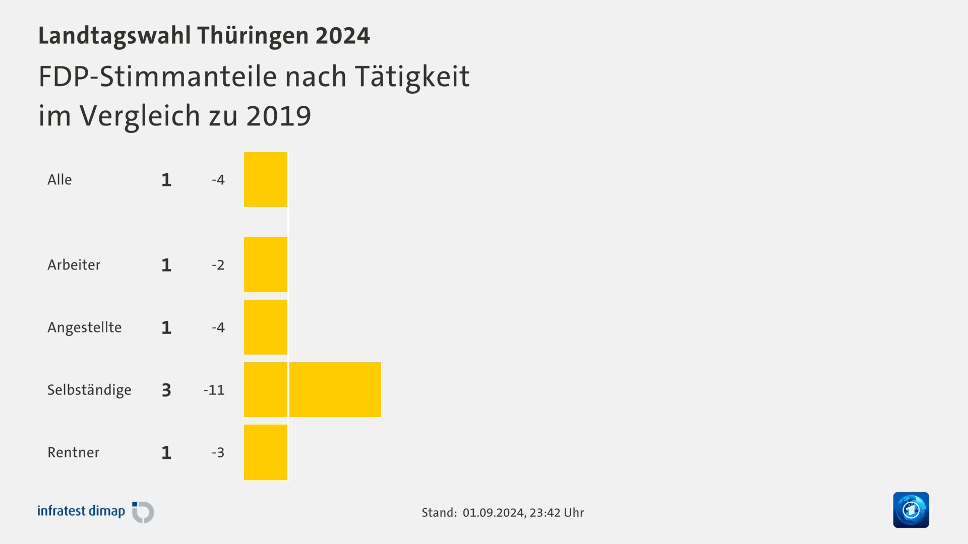 FDP-Stimmanteile nach Tätigkeit|im Vergleich zu 2019