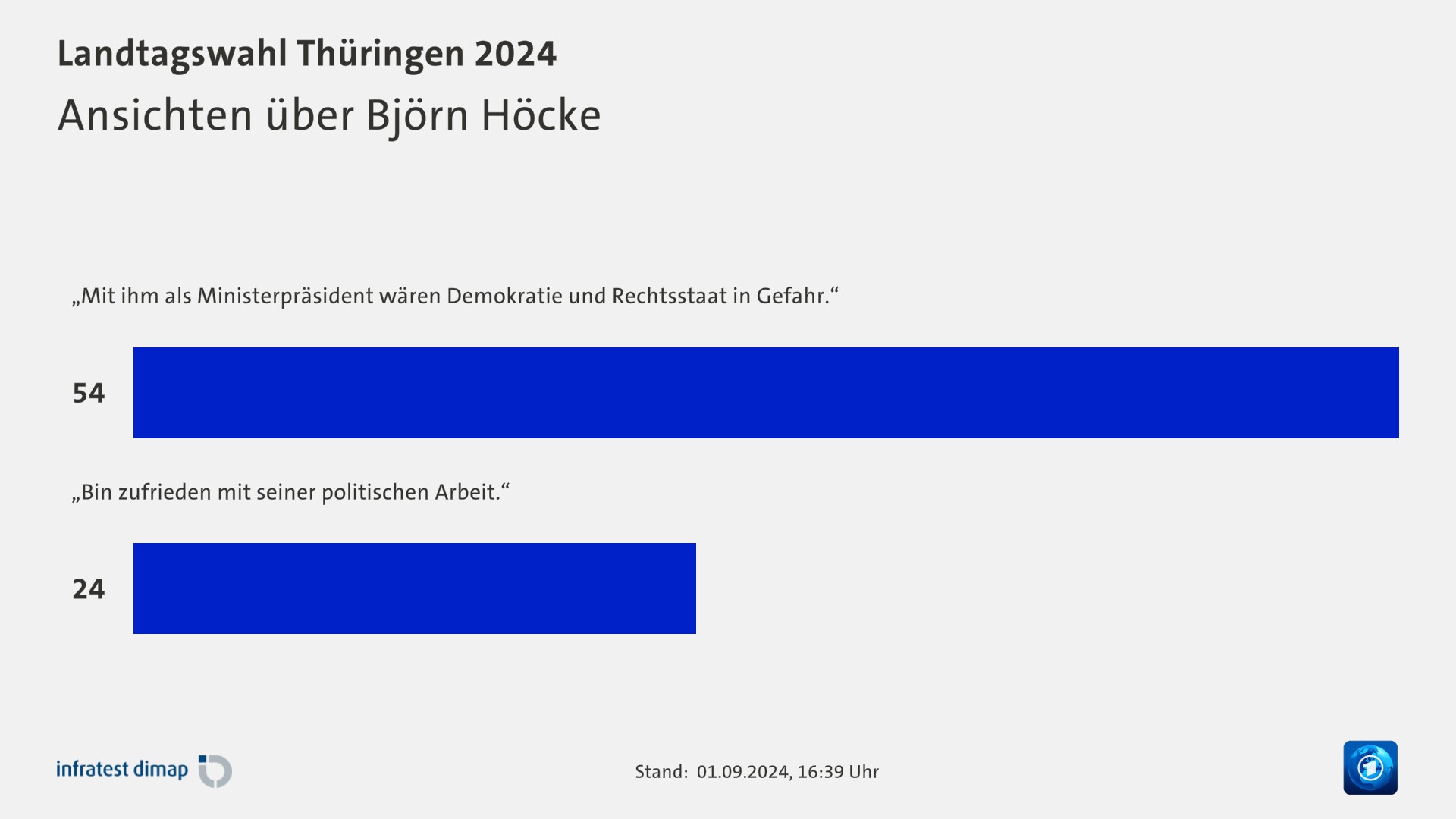 Ansichten über Björn Höcke