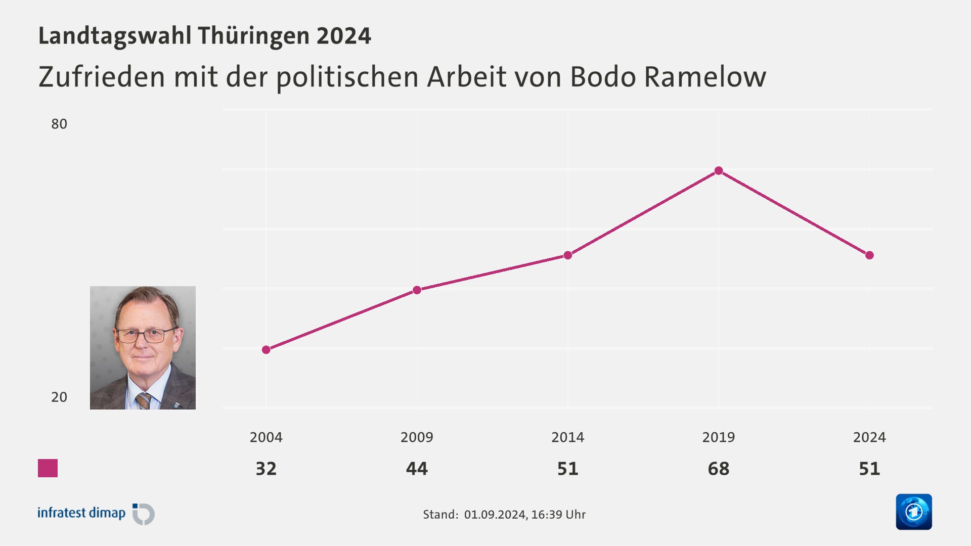 Zufrieden mit der politischen Arbeit von Bodo Ramelow