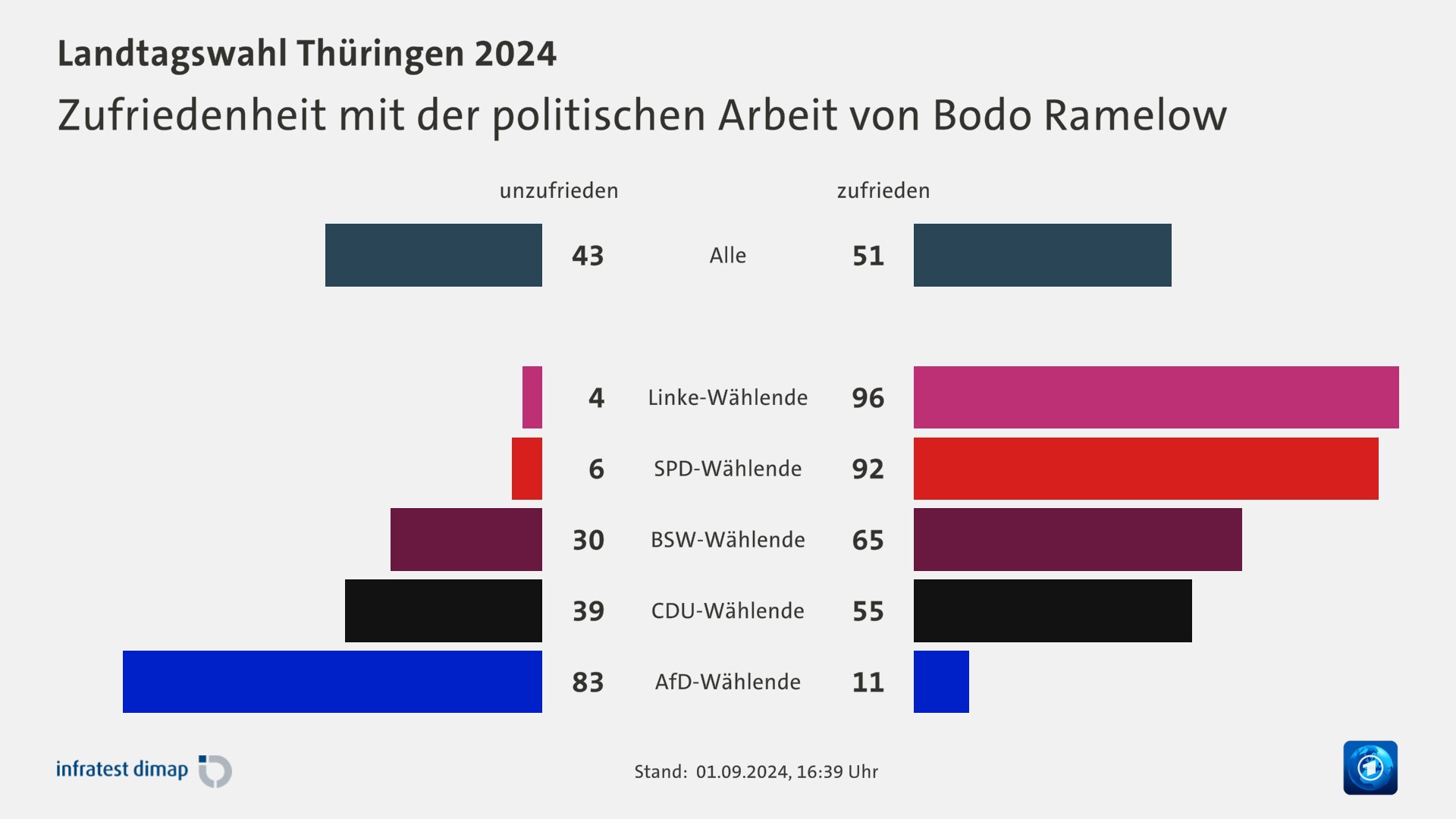 Zufriedenheit mit der politischen Arbeit von Bodo Ramelow