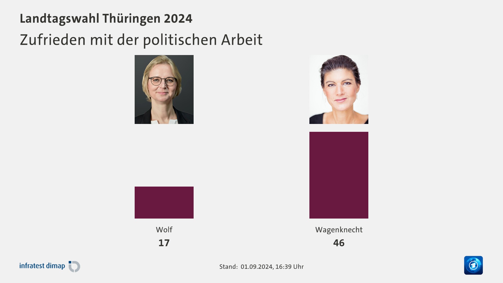 Zufrieden mit der politischen Arbeit