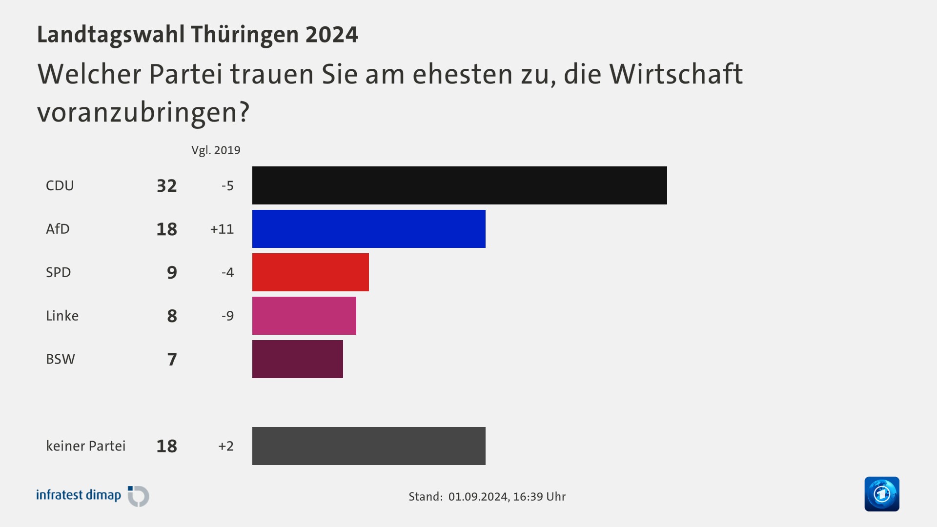 Welcher Partei trauen Sie am ehesten zu, die Wirtschaft voranzubringen?