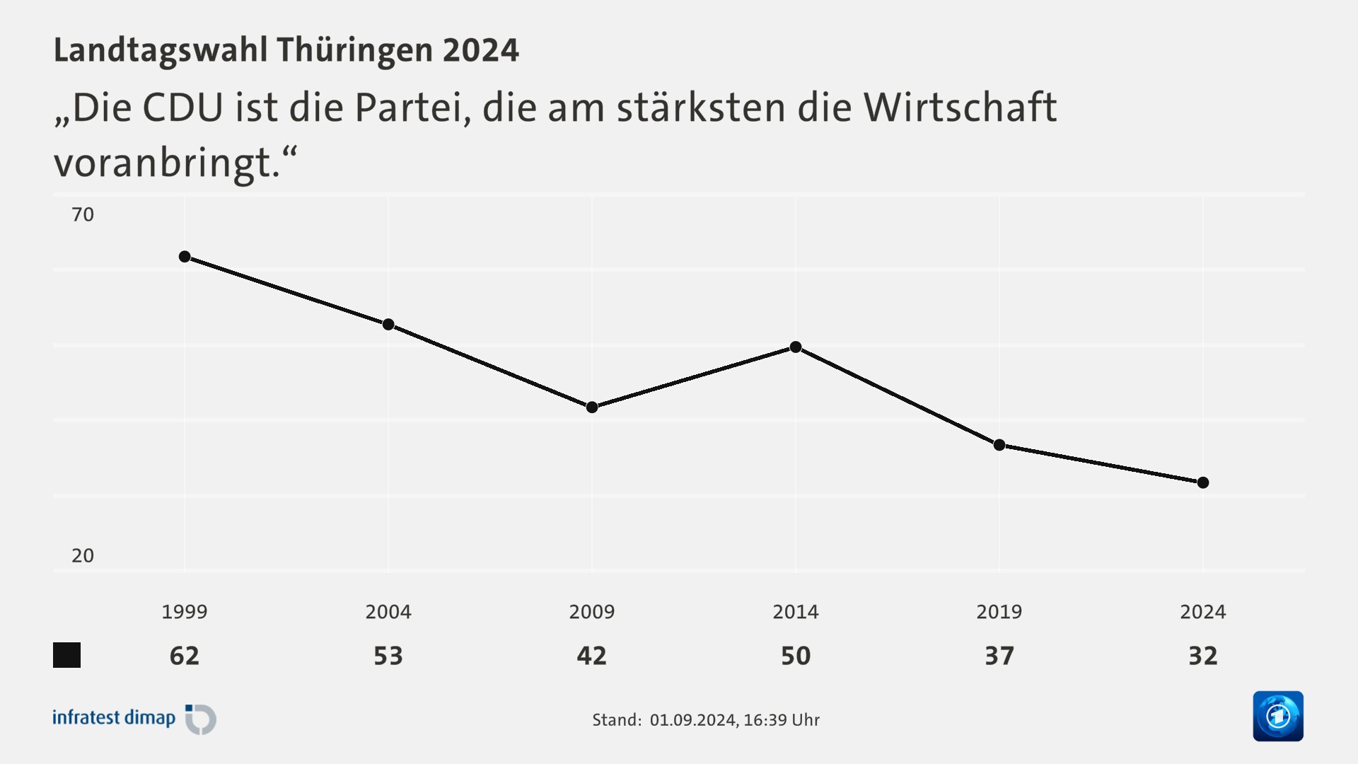 „Die CDU ist die Partei, die am stärksten die Wirtschaft voranbringt.“