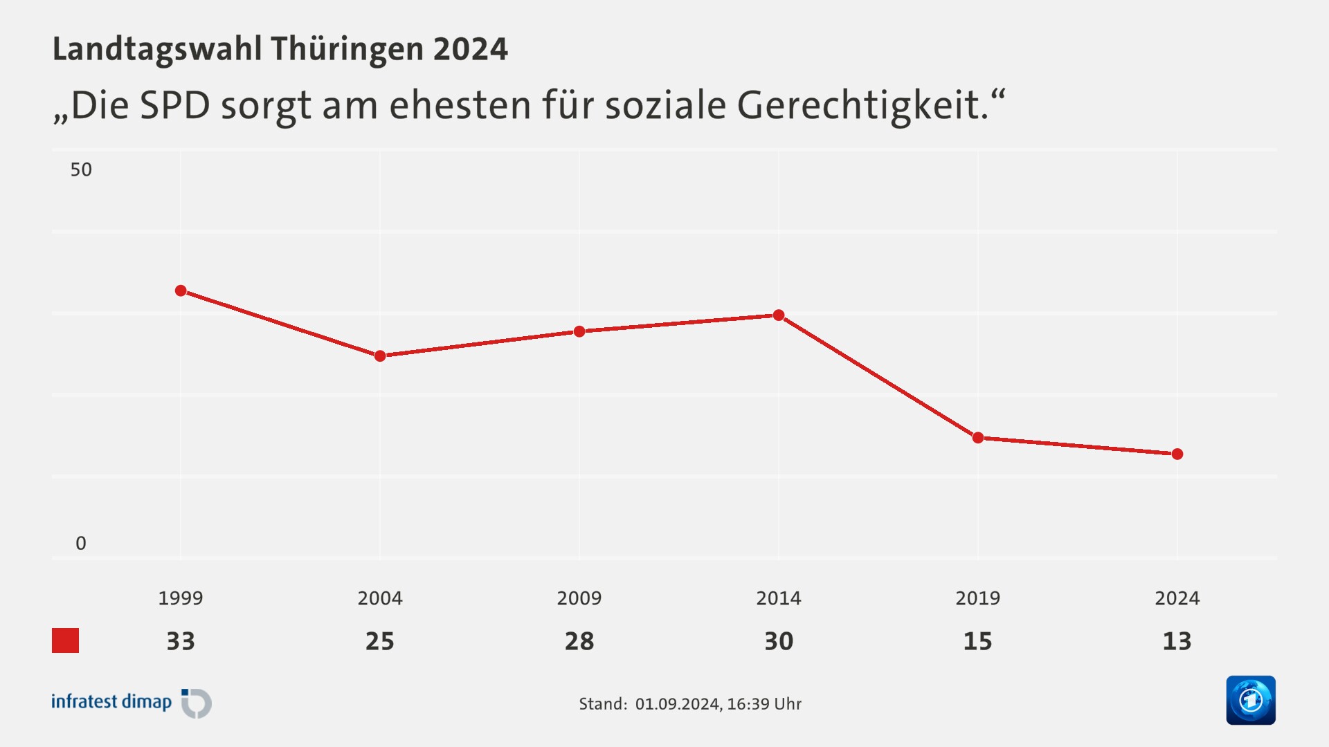 „Die SPD sorgt am ehesten für soziale Gerechtigkeit.“