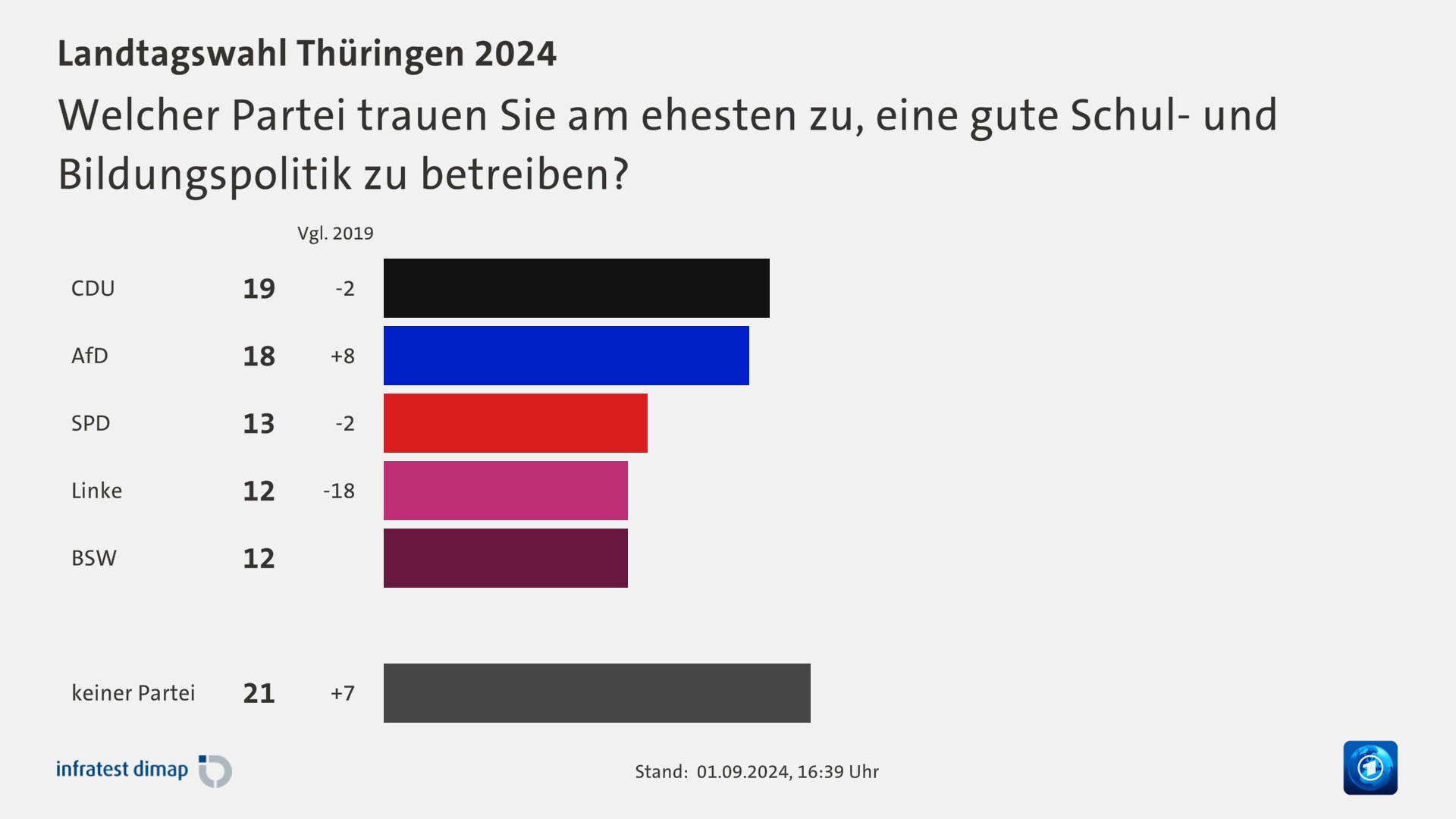 Welcher Partei trauen Sie am ehesten zu, eine gute Schul- und Bildungspolitik zu betreiben?