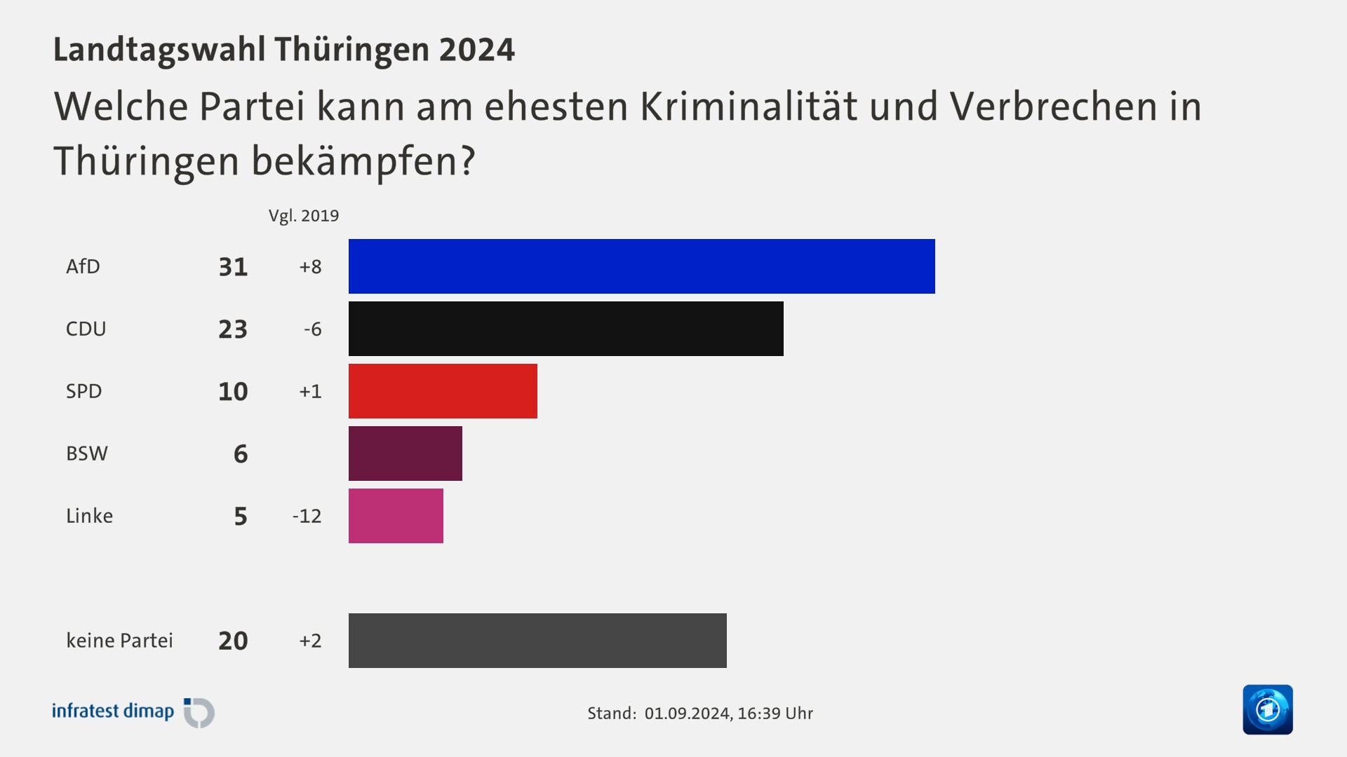 Welche Partei kann am ehesten Kriminalität und Verbrechen in Thüringen bekämpfen?