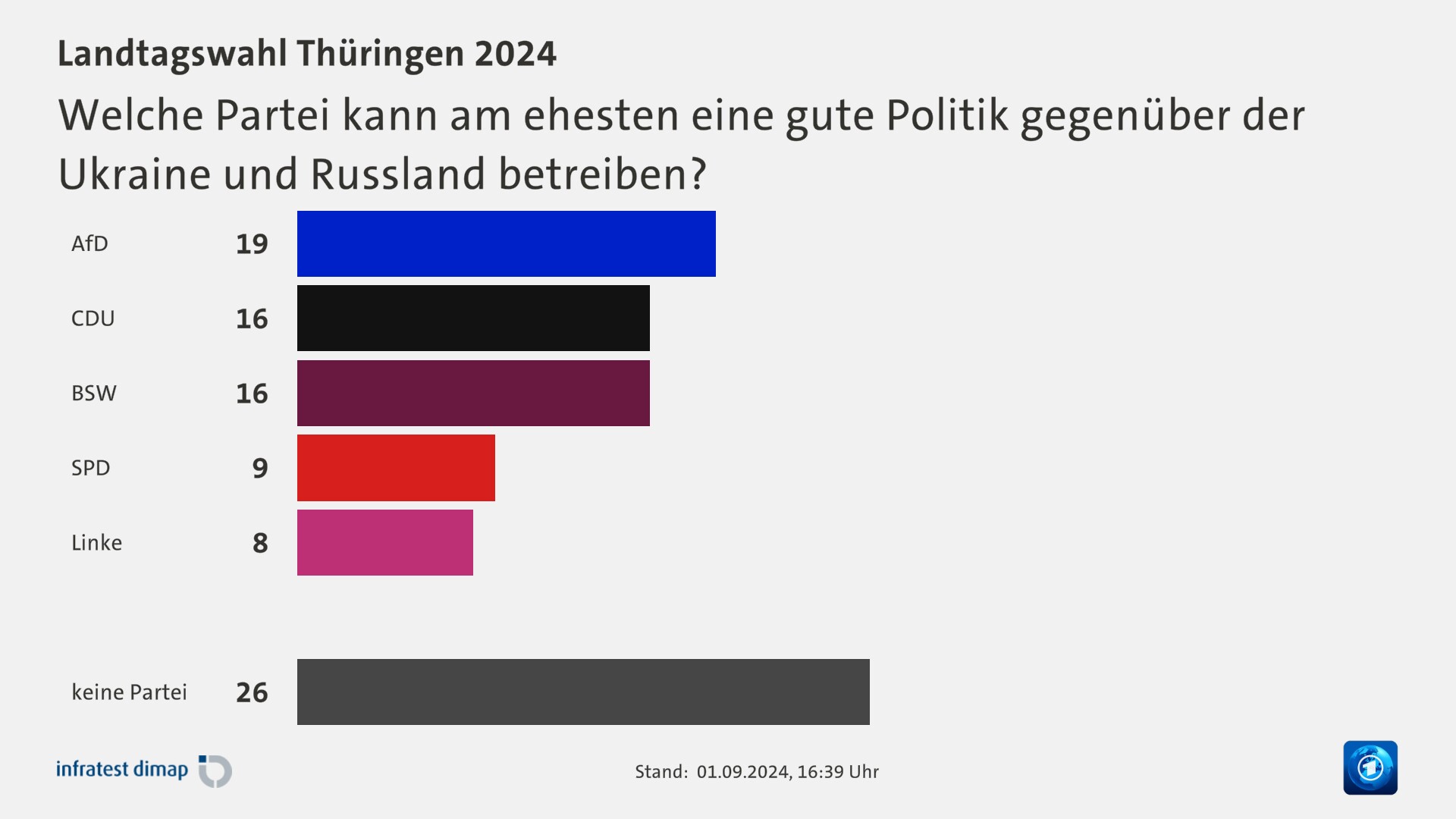 Welche Partei kann am ehesten eine gute Politik gegenüber der Ukraine und Russland betreiben?