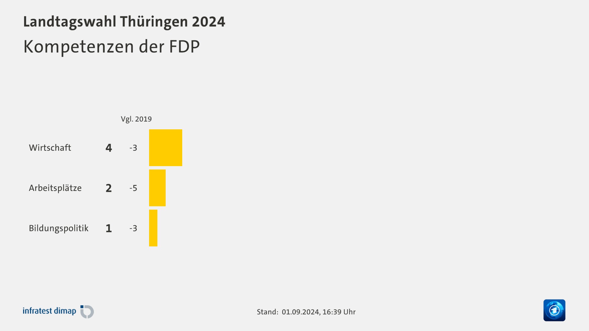 Kompetenzen der FDP