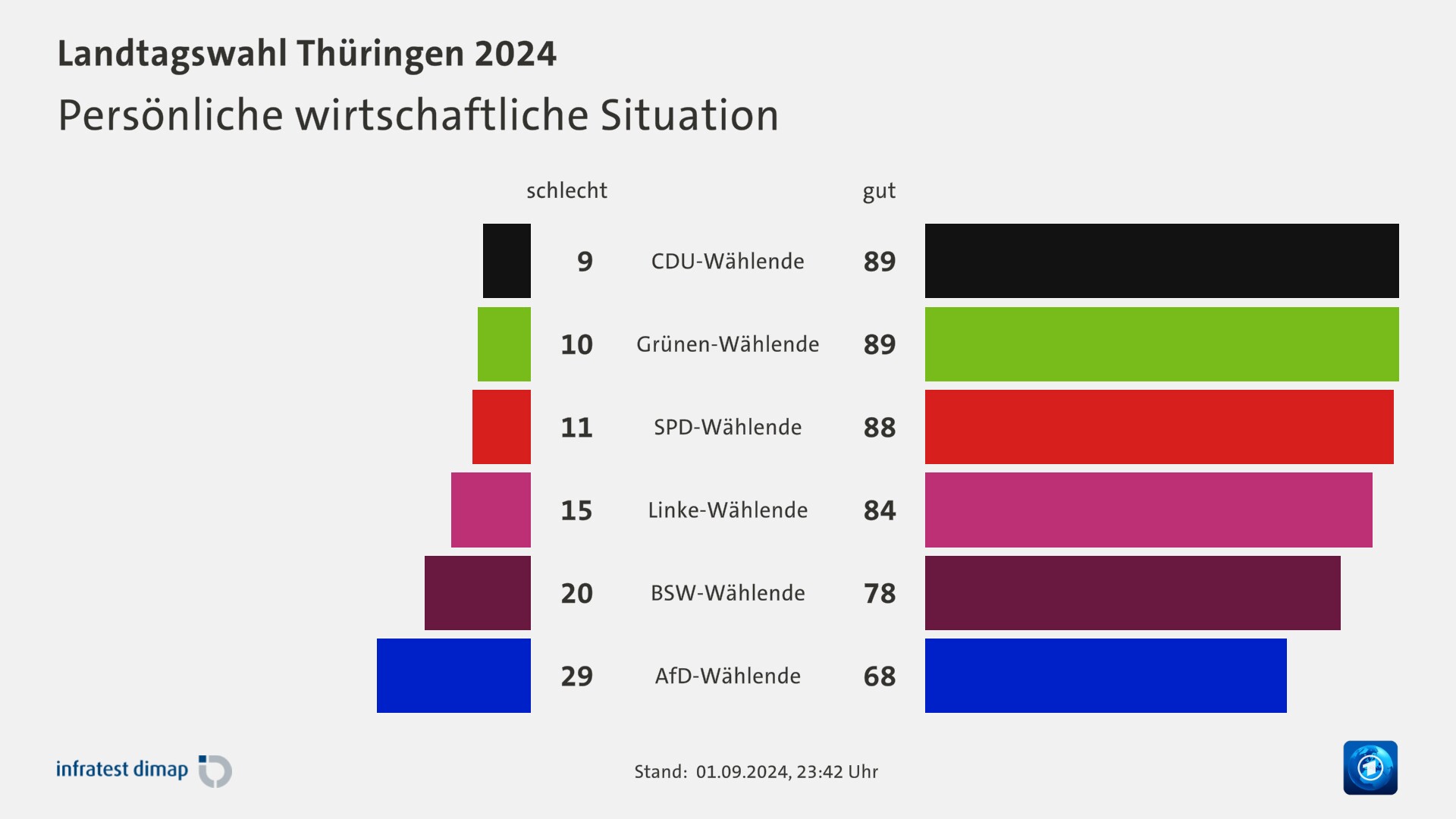 Persönliche wirtschaftliche Situation