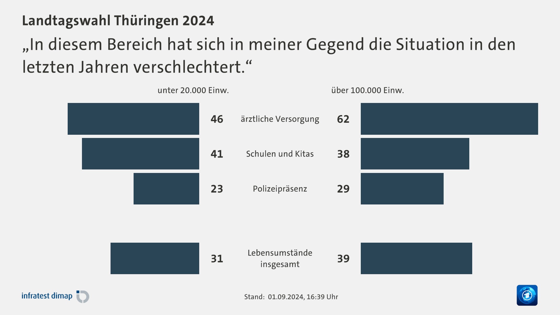 „In diesem Bereich hat sich in meiner Gegend die Situation in den letzten Jahren verschlechtert.“