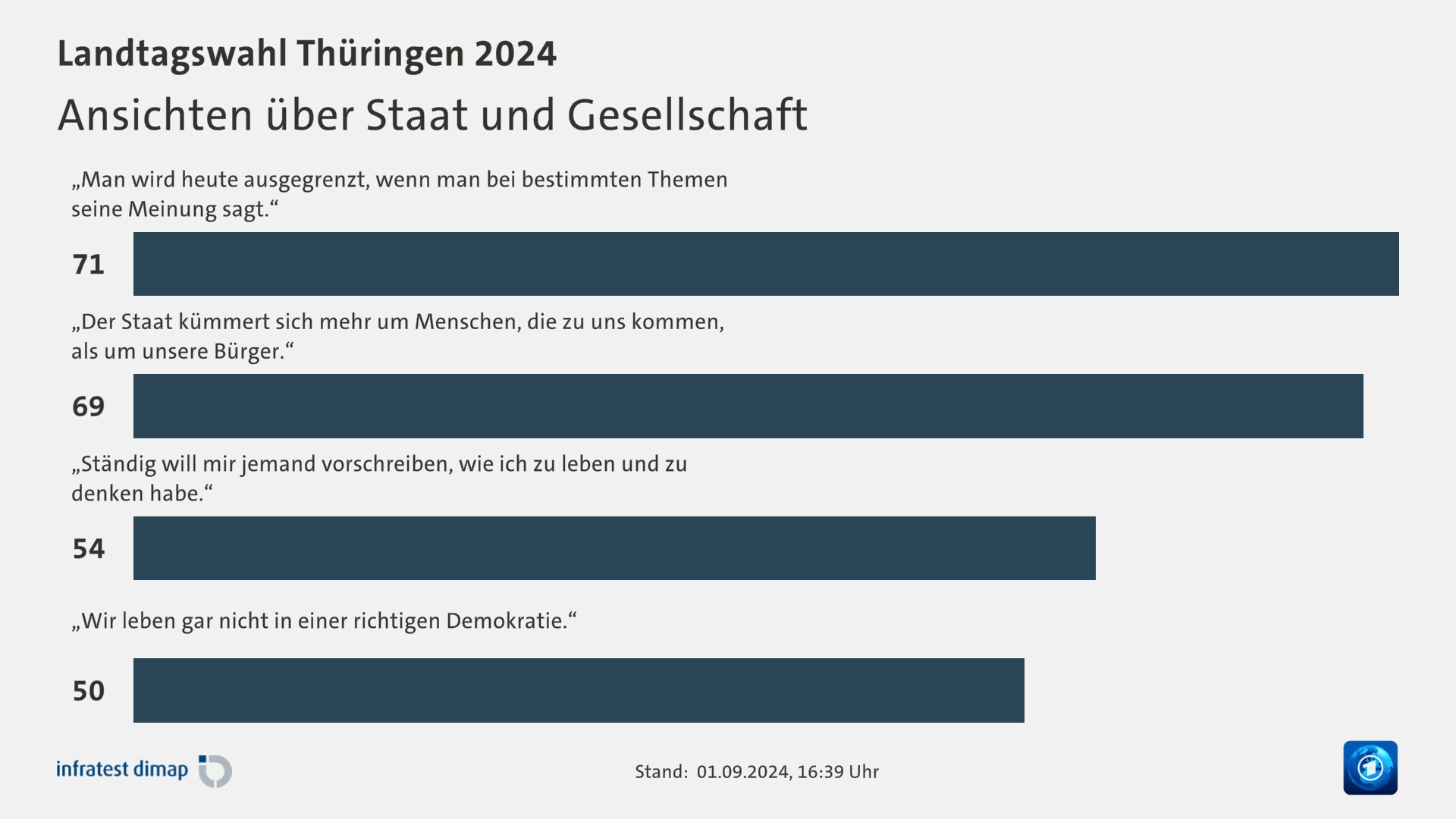 Ansichten über Staat und Gesellschaft