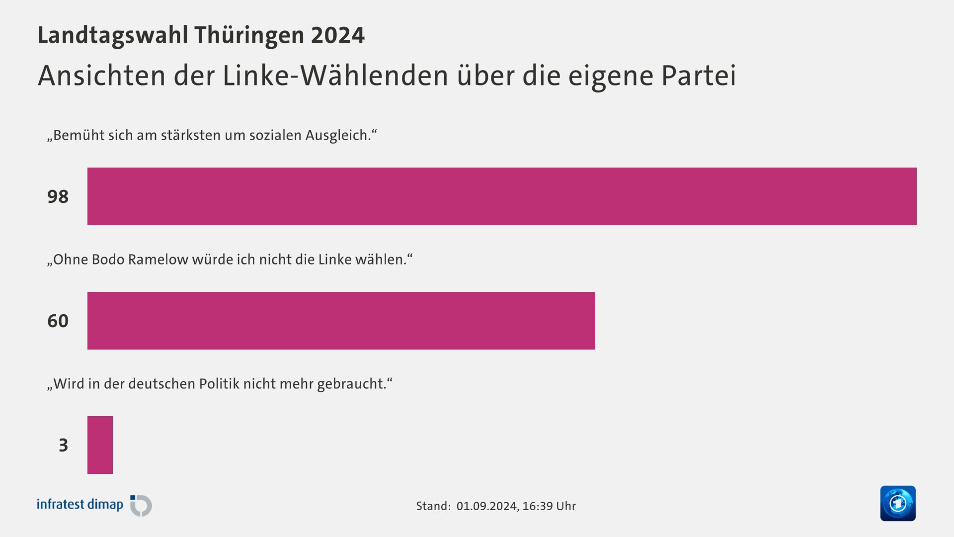 Ansichten der Linke-Wählenden über die eigene Partei