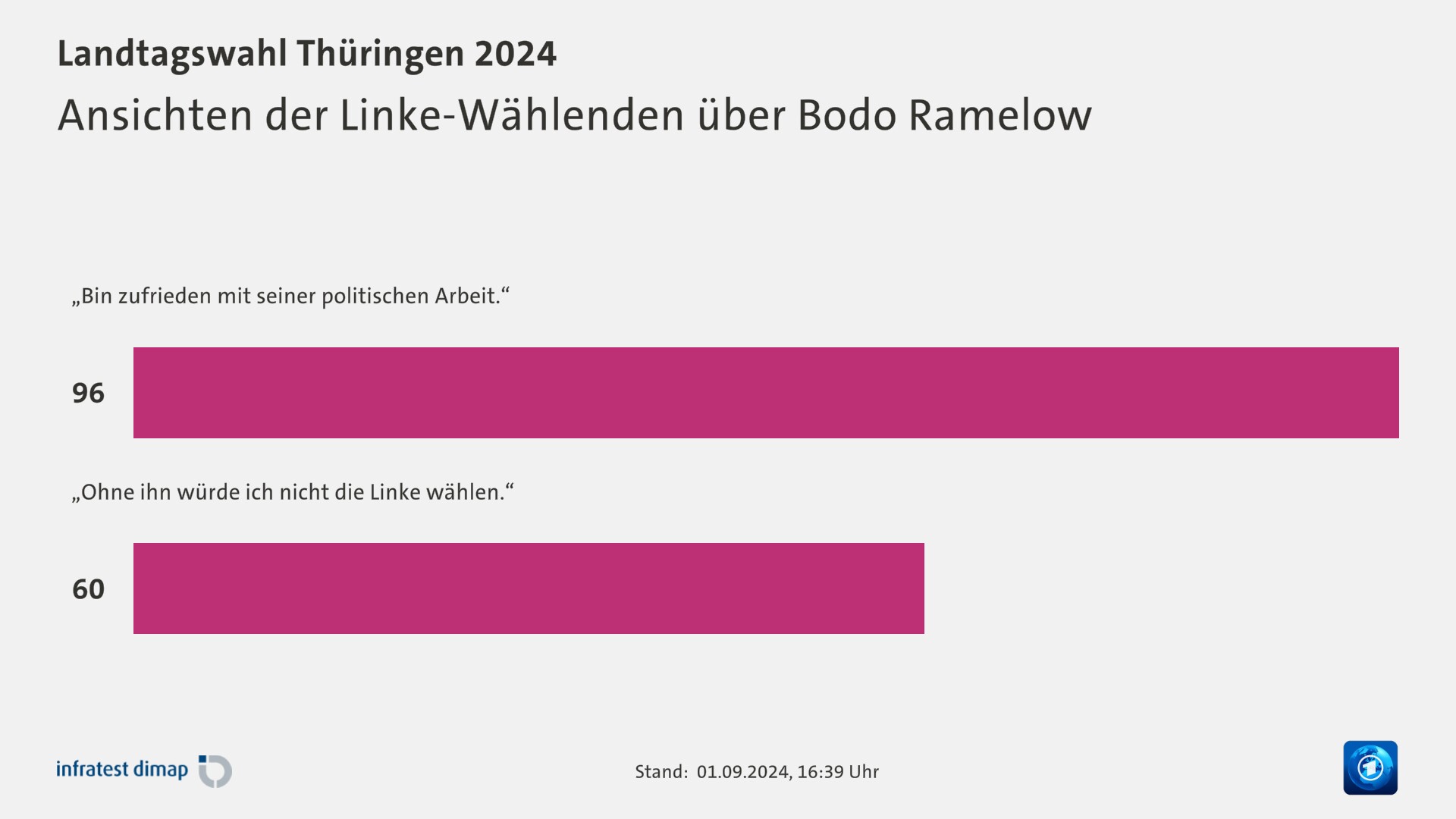 Ansichten der Linke-Wählenden über Bodo Ramelow