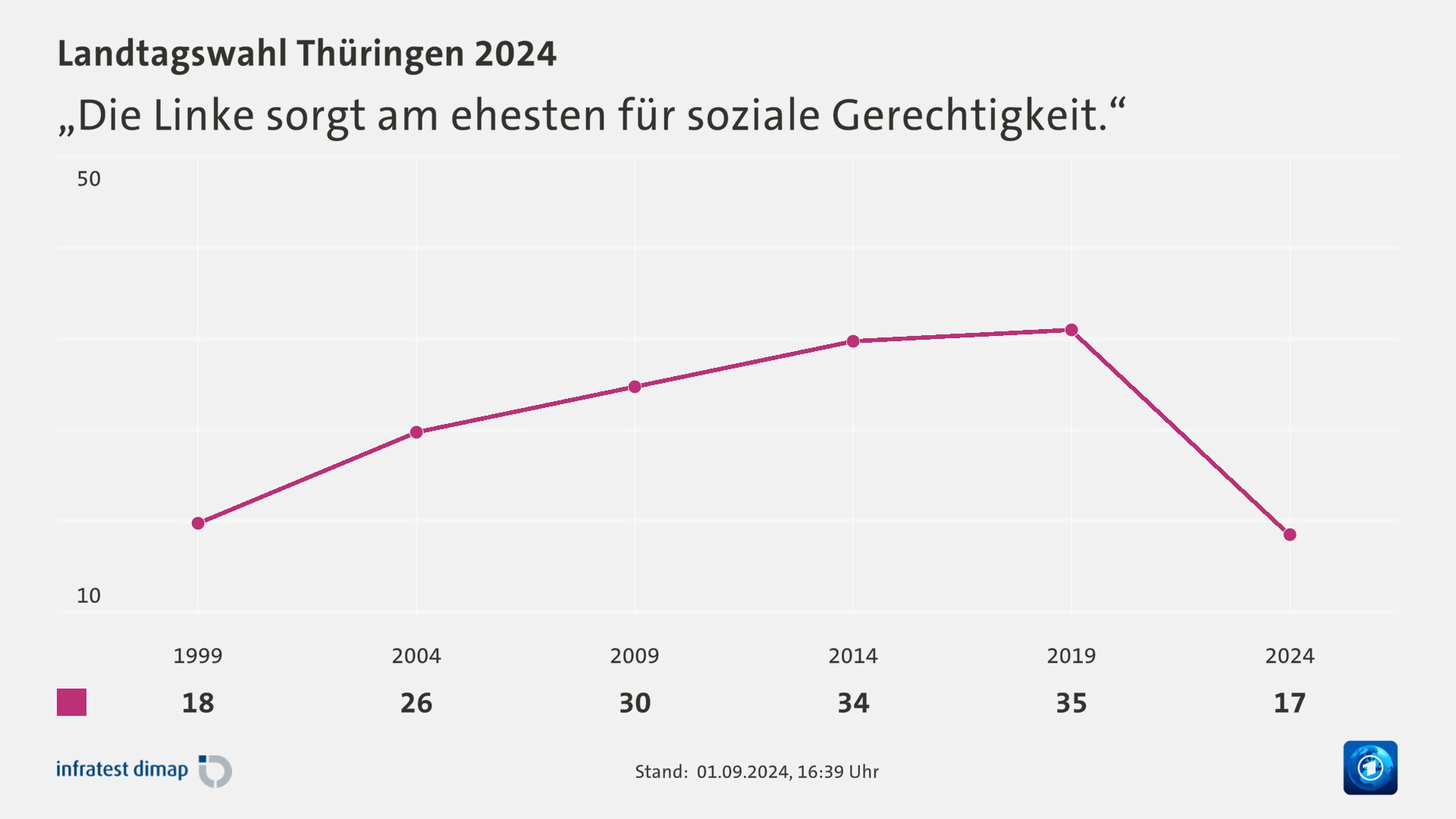 „Die Linke sorgt am ehesten für soziale Gerechtigkeit.“