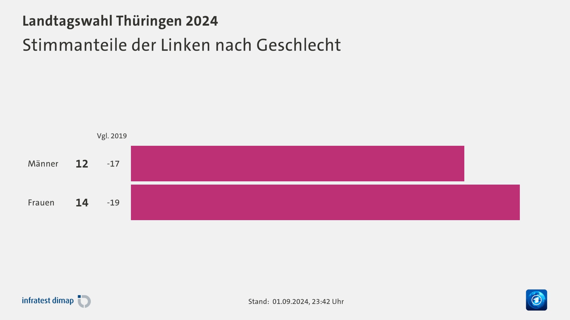 Stimmanteile der Linken nach Geschlecht