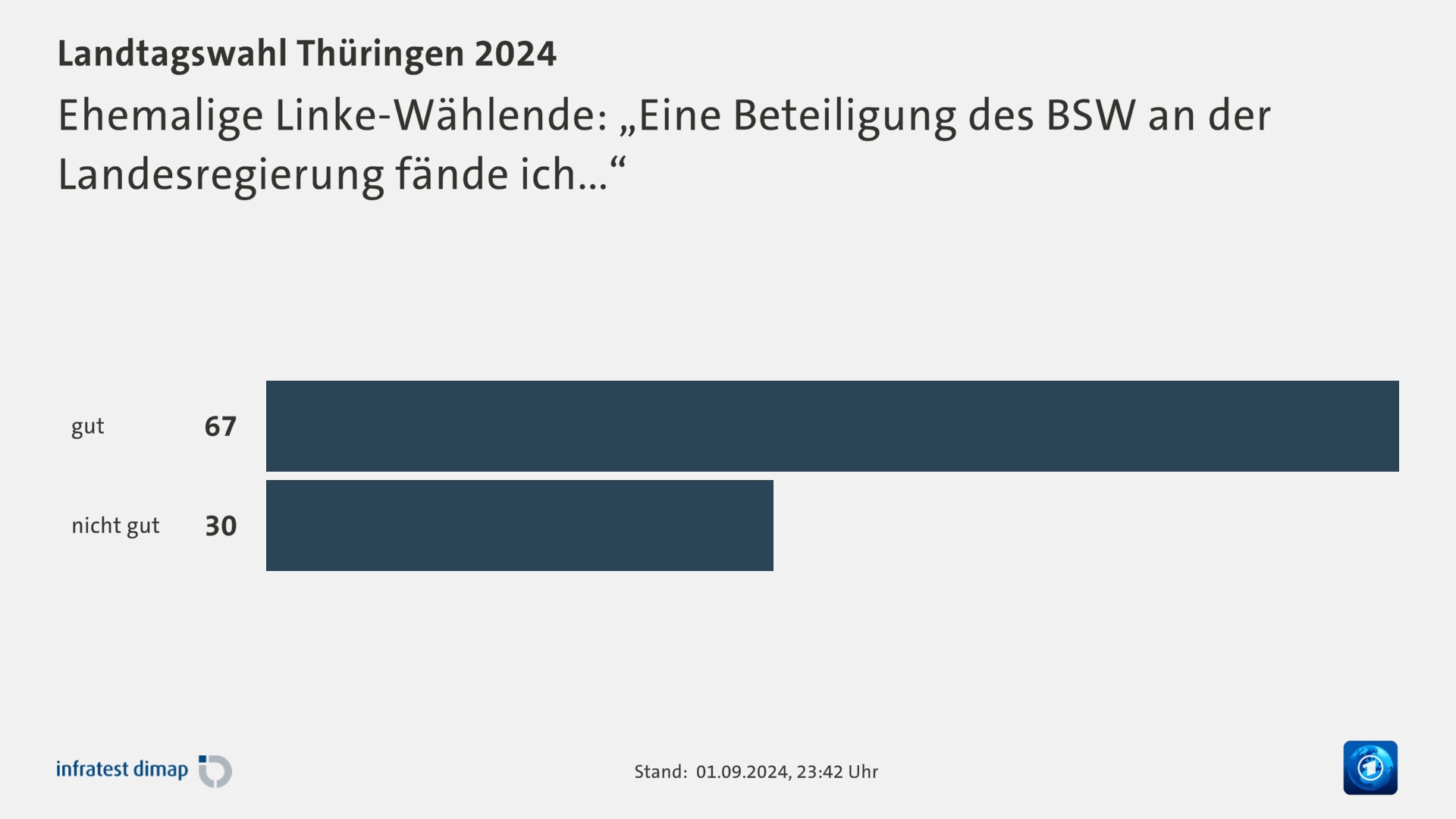 Ehemalige Linke-Wählende: „Eine Beteiligung des BSW an der Landesregierung fände ich...“