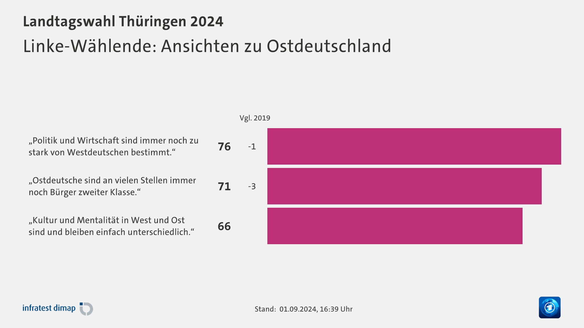 Linke-Wählende: Ansichten zu Ostdeutschland