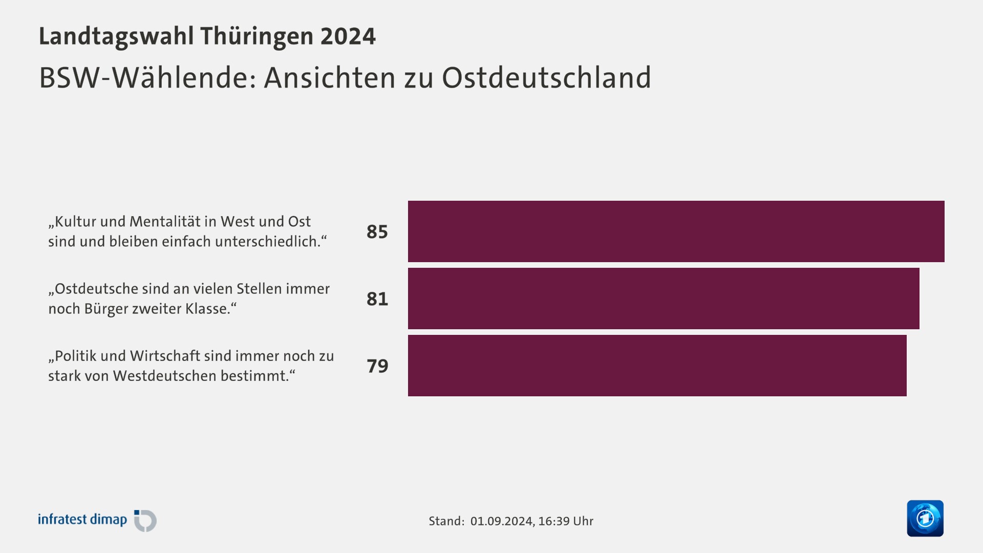 BSW-Wählende: Ansichten zu Ostdeutschland