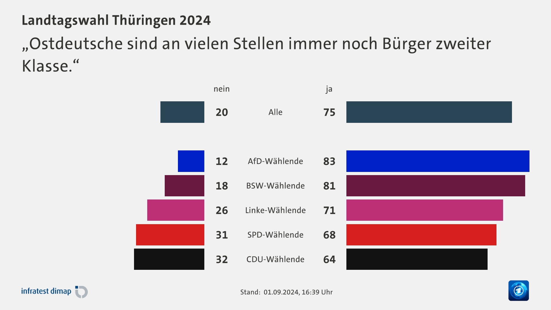 „Ostdeutsche sind an vielen Stellen immer noch Bürger zweiter Klasse.“