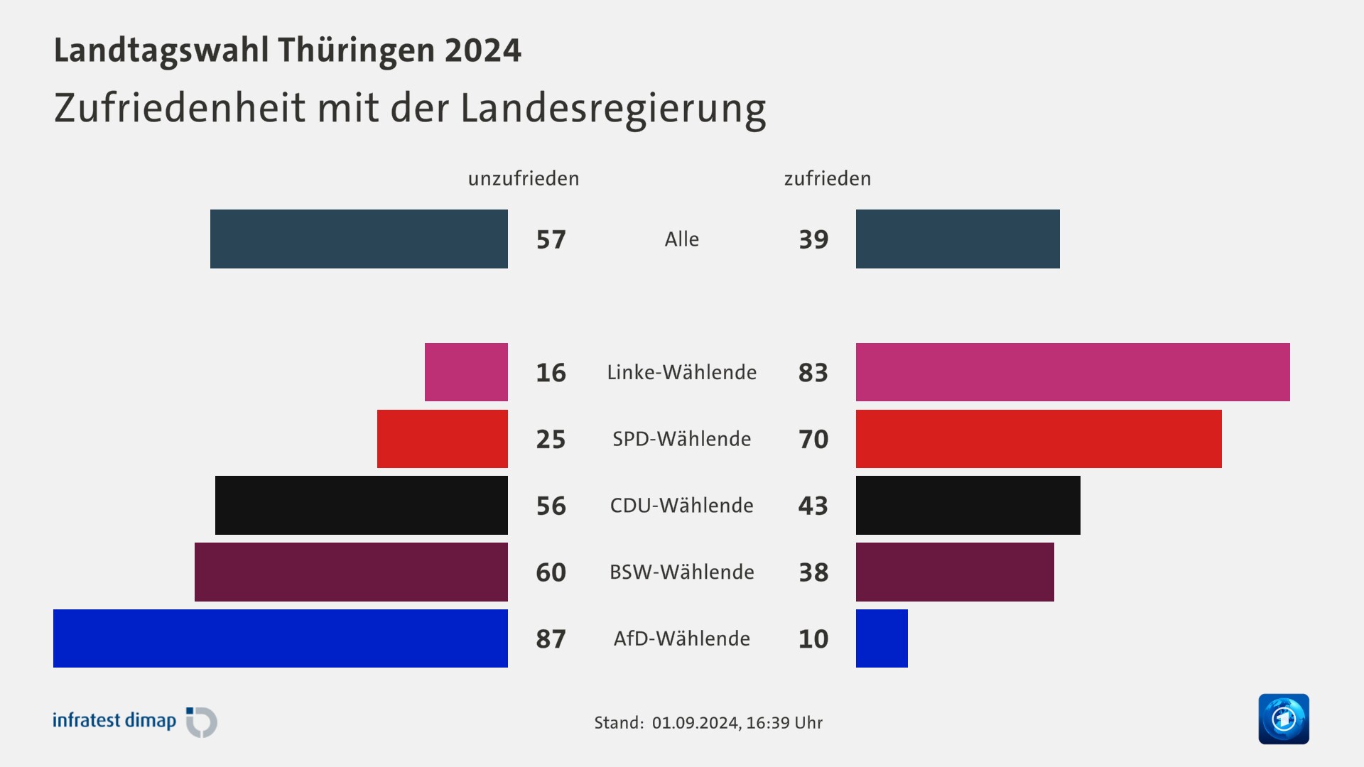 Zufriedenheit mit der Landesregierung