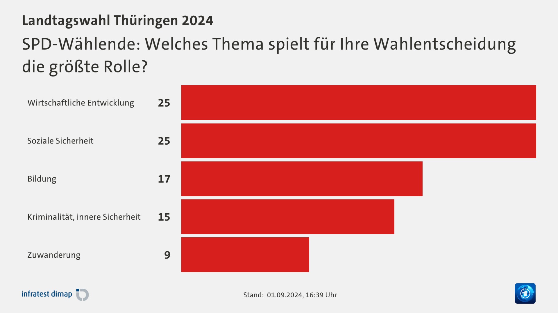 SPD-Wählende: Welches Thema spielt für Ihre Wahlentscheidung die größte Rolle?