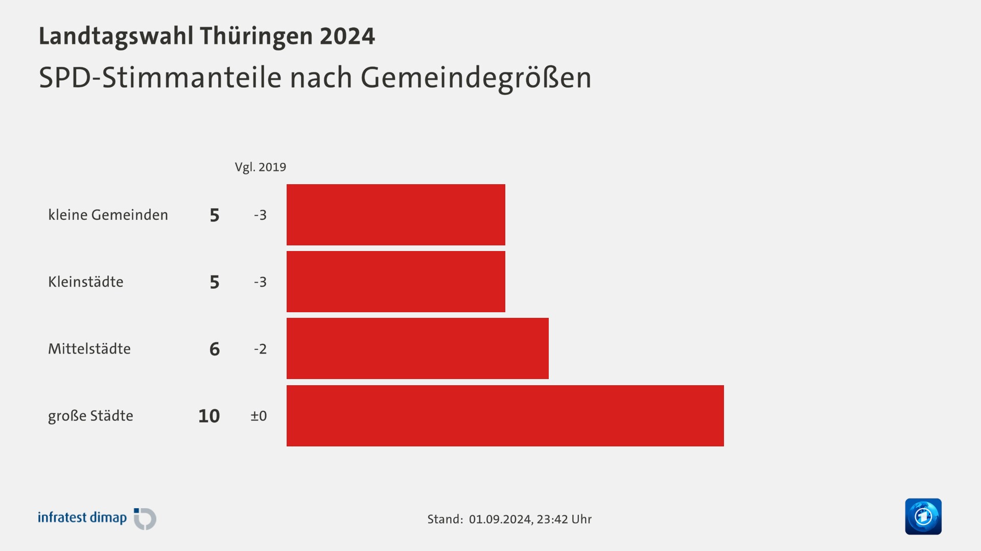 SPD-Stimmanteile nach Gemeindegrößen