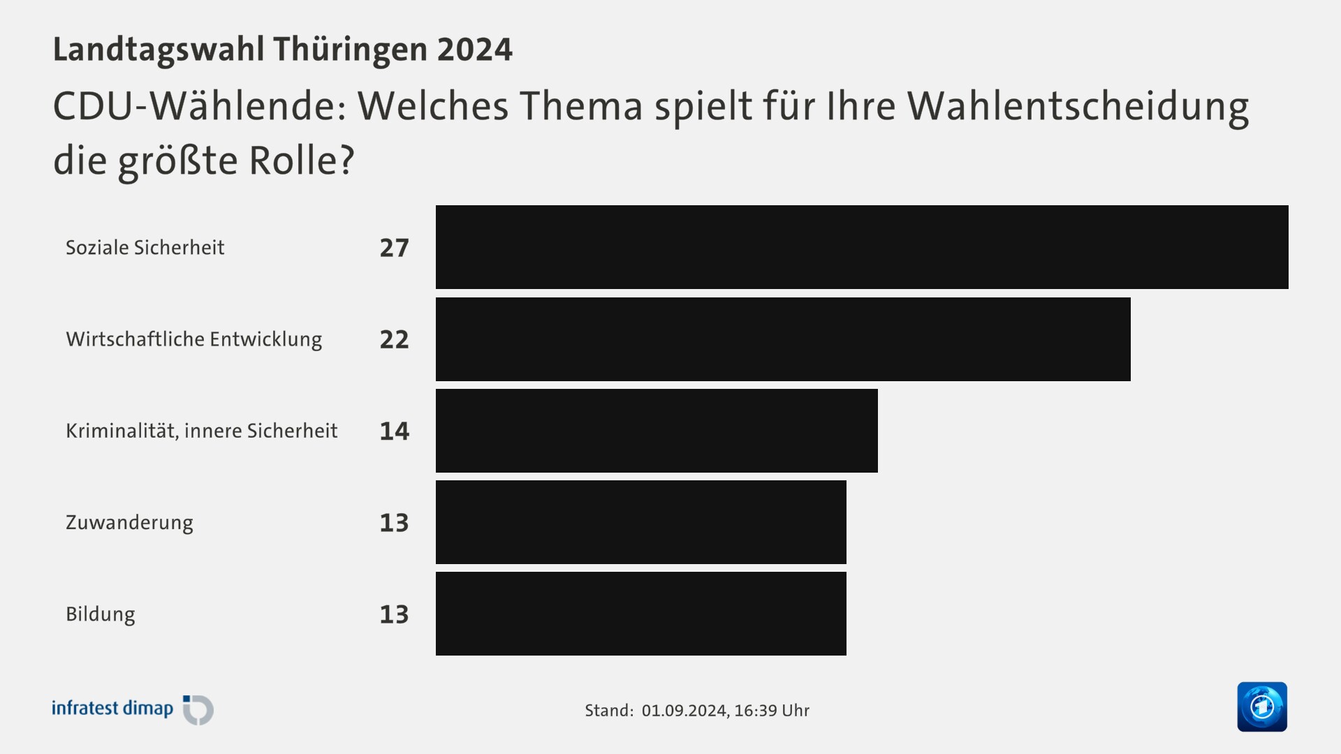 CDU-Wählende: Welches Thema spielt für Ihre Wahlentscheidung die größte Rolle?