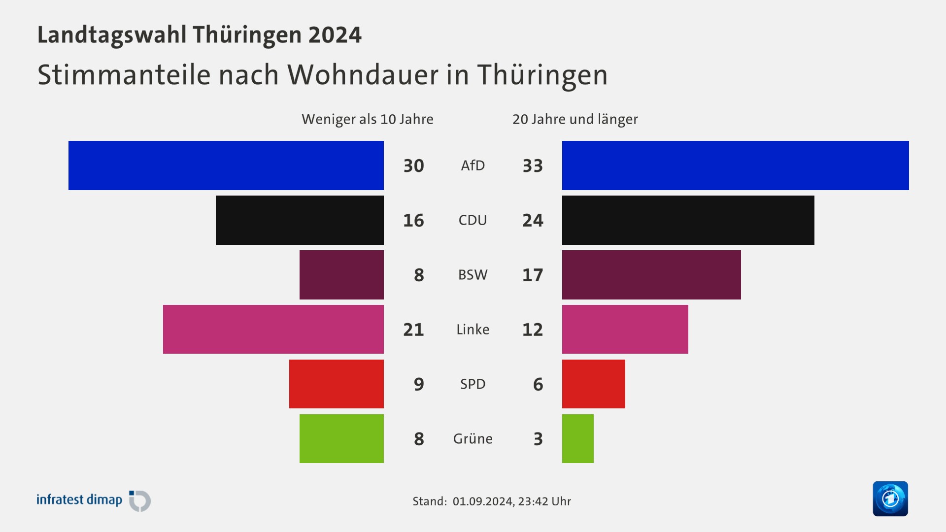 Stimmanteile nach Wohndauer in Thüringen