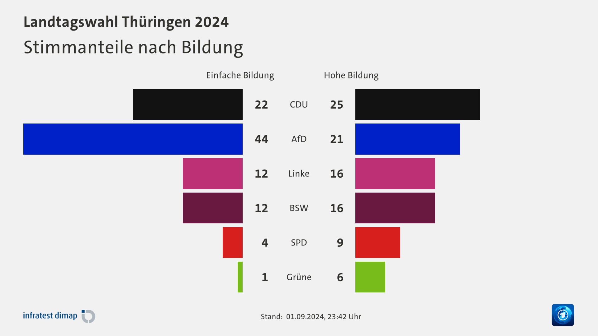 Stimmanteile nach Bildung