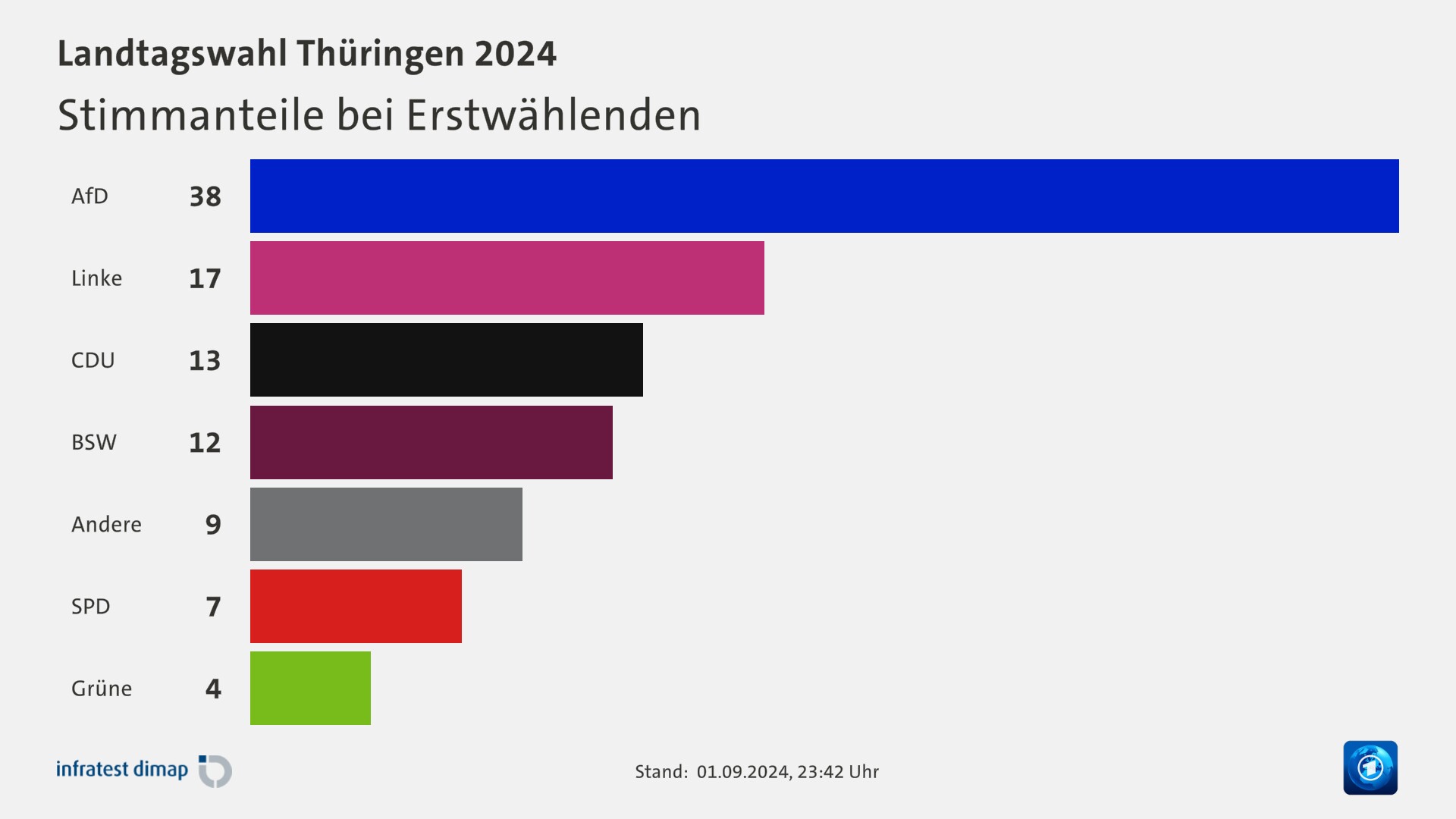 Stimmanteile bei Erstwählenden