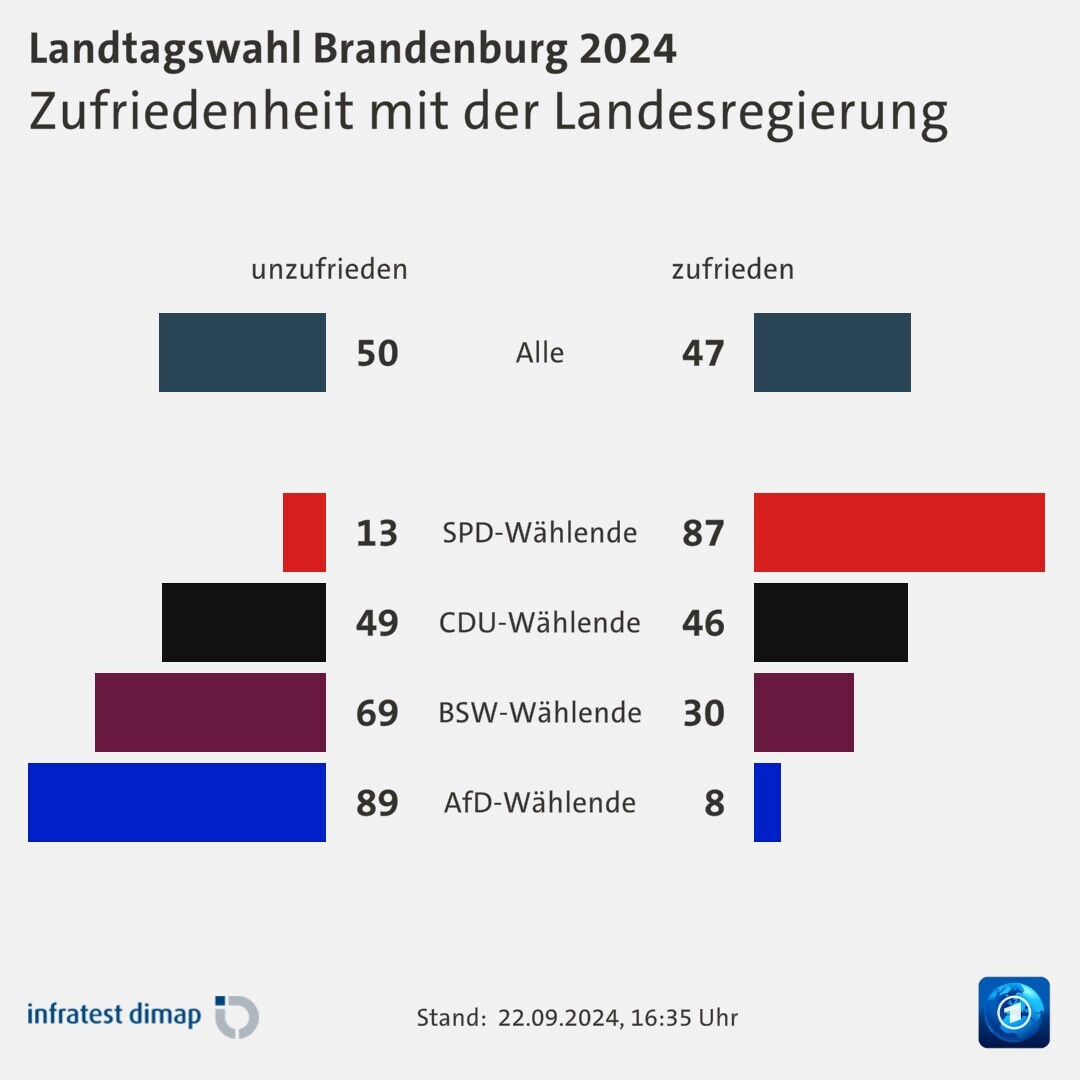 Zufriedenheit mit der Landesregierung