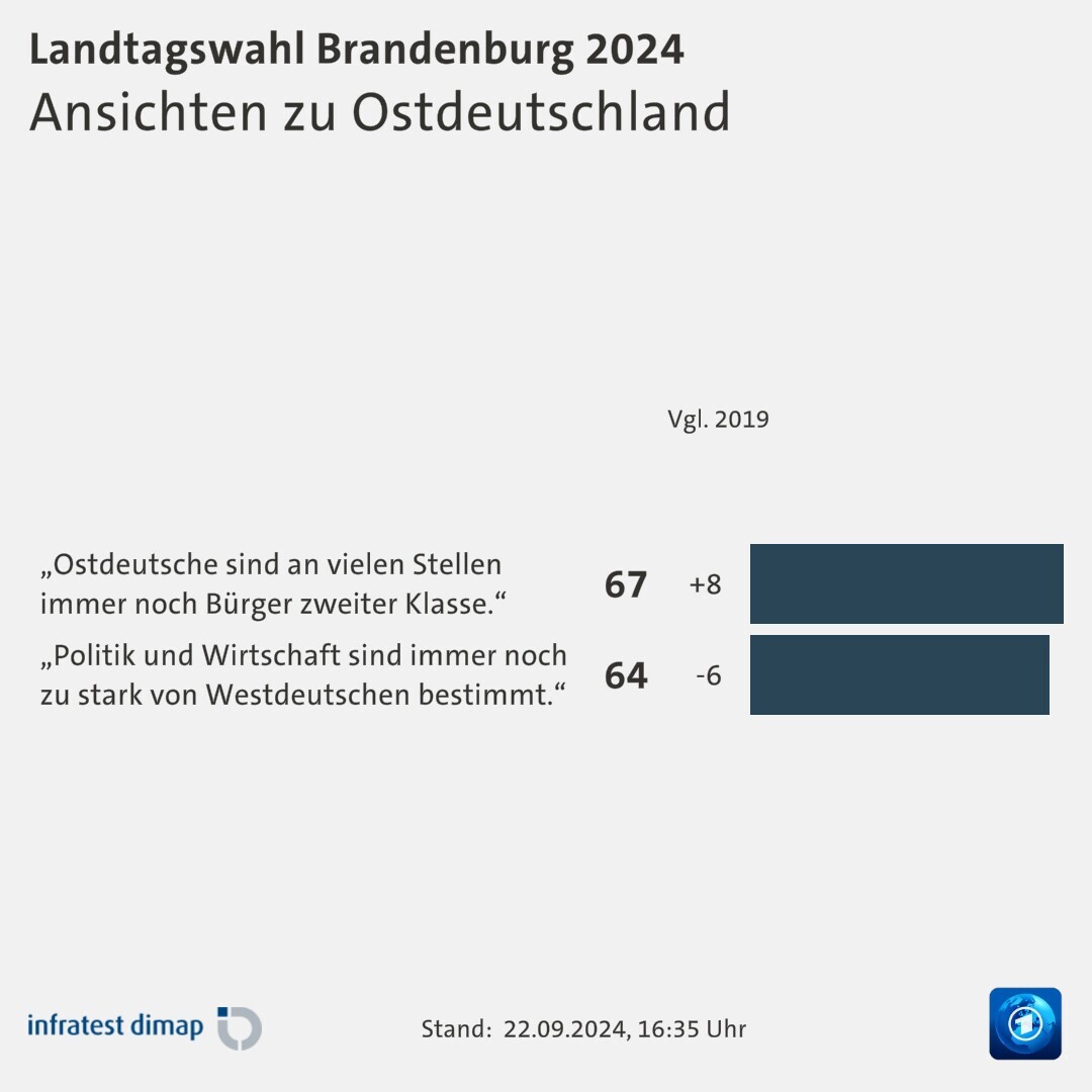 Ansichten zu Ostdeutschland