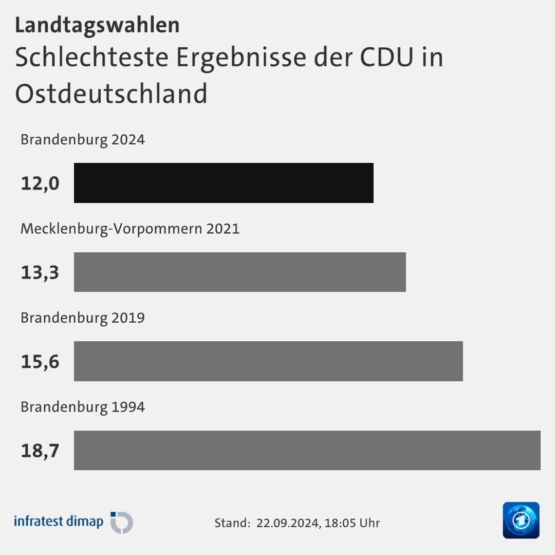 Schlechteste Ergebnisse der CDU in Ostdeutschland