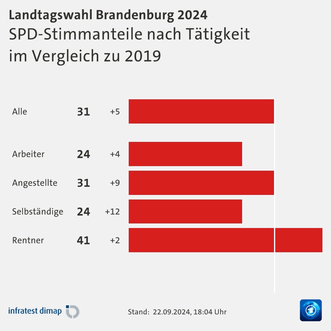 SPD-Stimmanteile nach Tätigkeit|im Vergleich zu 2019