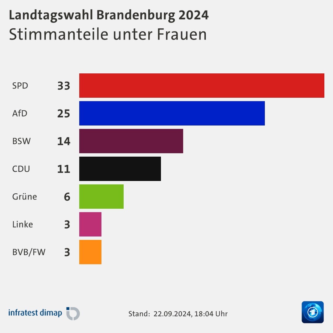 Stimmanteile unter Frauen