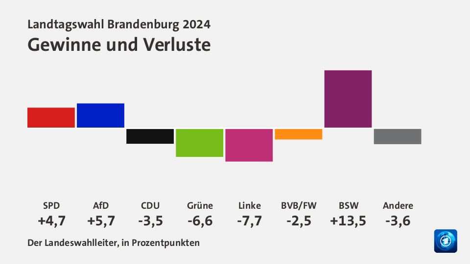 Gewinne und Verluste, in Prozentpunkten: SPD +4,7; AfD +5,7; CDU -3,5; Grüne -6,6; Linke -7,7; BVB/FW -2,5; BSW +13,5; Andere -3,6; Quelle: Der Landeswahlleiter, in Prozentpunkten