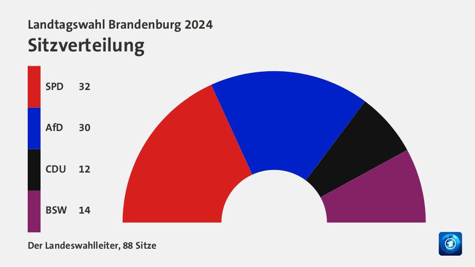 Sitzverteilung, 88 Sitze: SPD 32; AfD 30; CDU 12; BSW 14; Quelle: Infratest dimap